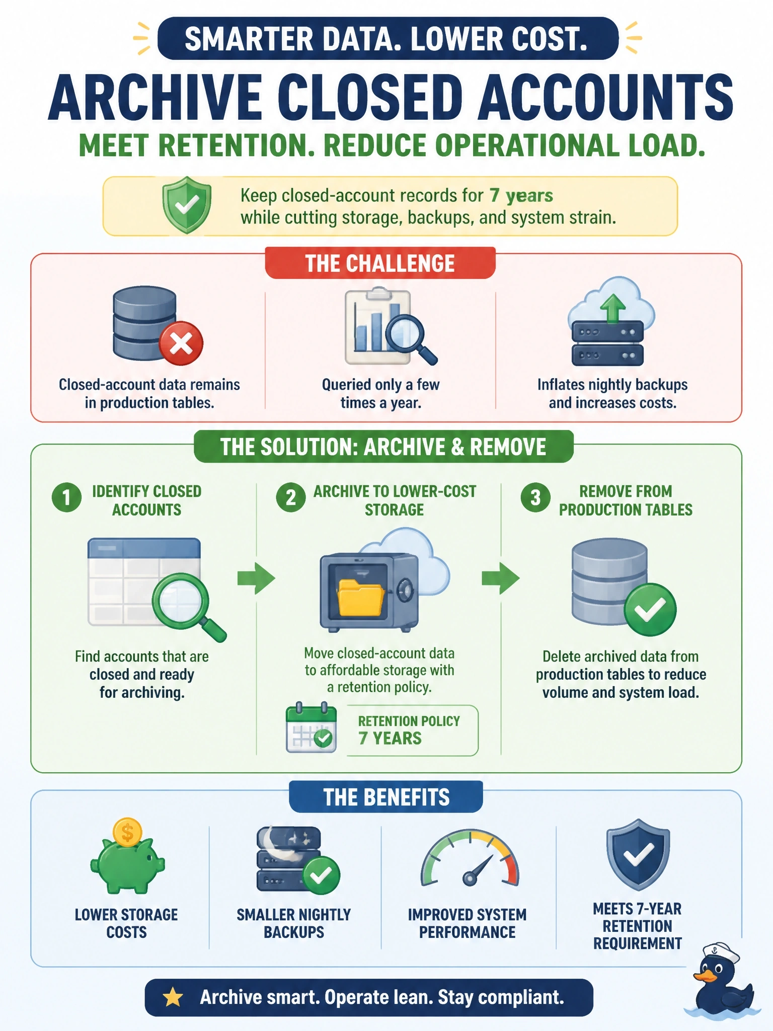 To Create an exciting colorful infographic that explains the concepts in the question: Question: Regulations require a bank to retain closed-account records for seven years. The records are queried only a few times a year, yet they still sit in production tables and inflate every nightly backup. Which approach best meets the retention requirement while reducing operational load? Correct Answer: Archive the closed-account data to lower-cost storage with a retention policy, then remove it from the production tables Put EVERY visible label in double quotes. No people. No A/B/C/D letters. In one of the four corners put a little "Navy Duck".