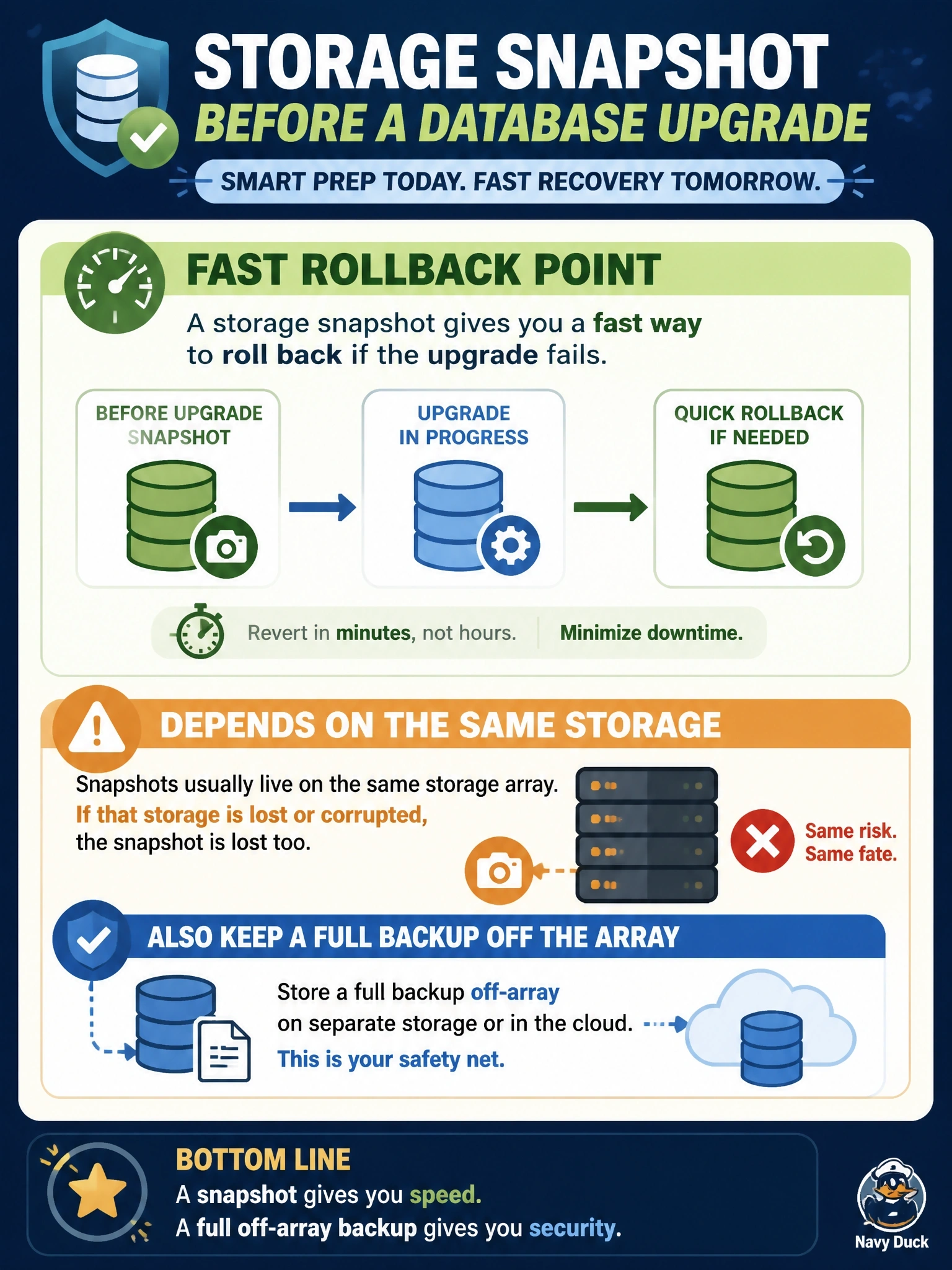 To Create an exciting colorful infographic that explains the concepts in the question: Question: Before a major database engine upgrade, a DBA takes a storage snapshot of the database volumes so the team can roll back quickly if the upgrade fails. Which statement about this snapshot is accurate? Correct Answer: It is a fast rollback point but usually depends on the same storage, so a full backup should also exist off the array Put EVERY visible label in double quotes. No people. No A/B/C/D letters. In one of the four corners put a little "Navy Duck".