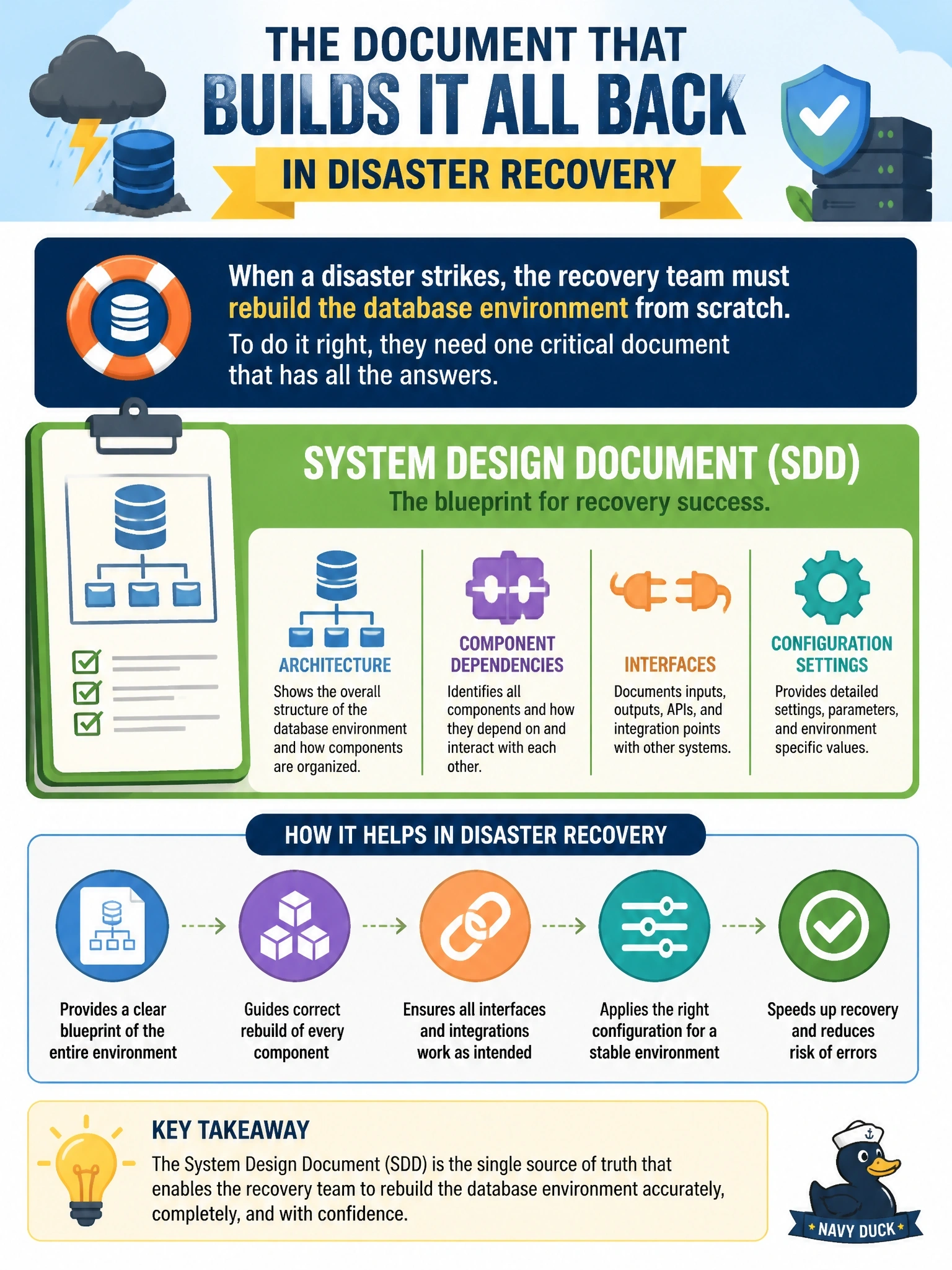 To Create an exciting colorful infographic that explains the concepts in the question: Question: During a disaster recovery exercise, the recovery team must rebuild a database environment from scratch. They need documentation of its architecture, component dependencies, interfaces, and configuration settings. Which document provides this? Correct Answer: System design document (SDD) Put EVERY visible label in double quotes. No people. No A/B/C/D letters. In one of the four corners put a little "Navy Duck".