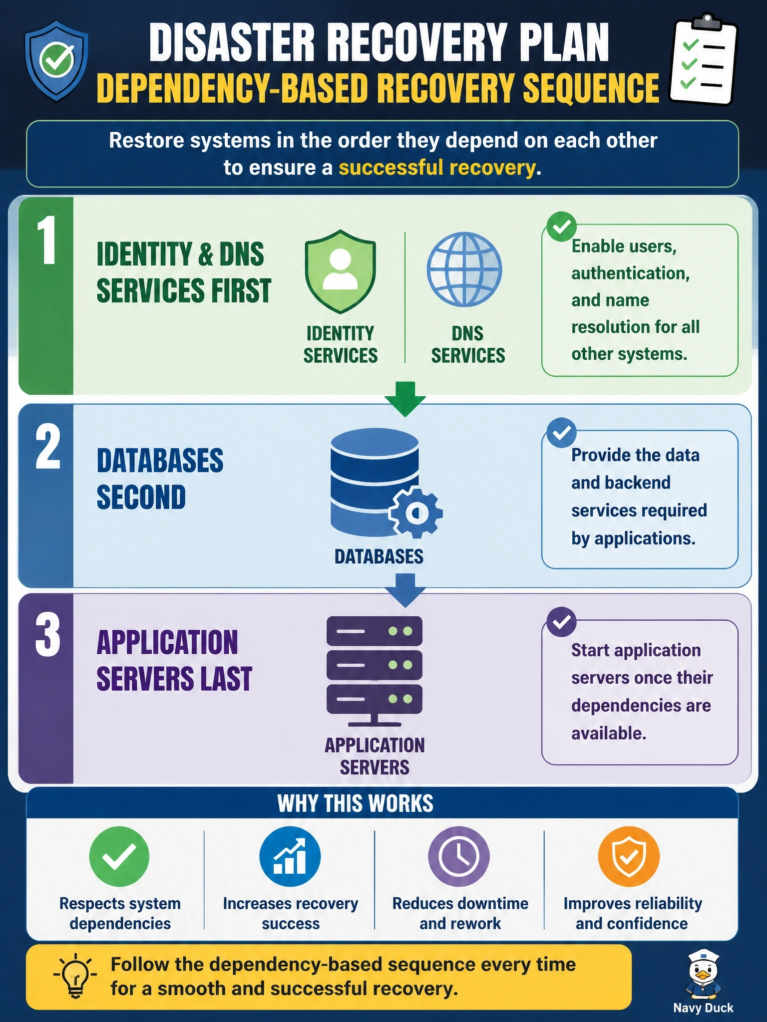 To Create an exciting colorful infographic that explains the concepts in the question: Question: A disaster recovery plan lists twelve systems but gives no recovery order. During a test, the team restored the application servers first, and they failed because the authentication and DNS services and the database were not yet available. What should the DBA add to the plan? Correct Answer: A dependency-based recovery sequence: identity and DNS services first, then databases, then application servers Put EVERY visible label in double quotes. No people. No A/B/C/D letters. In one of the four corners put a little "Navy Duck".