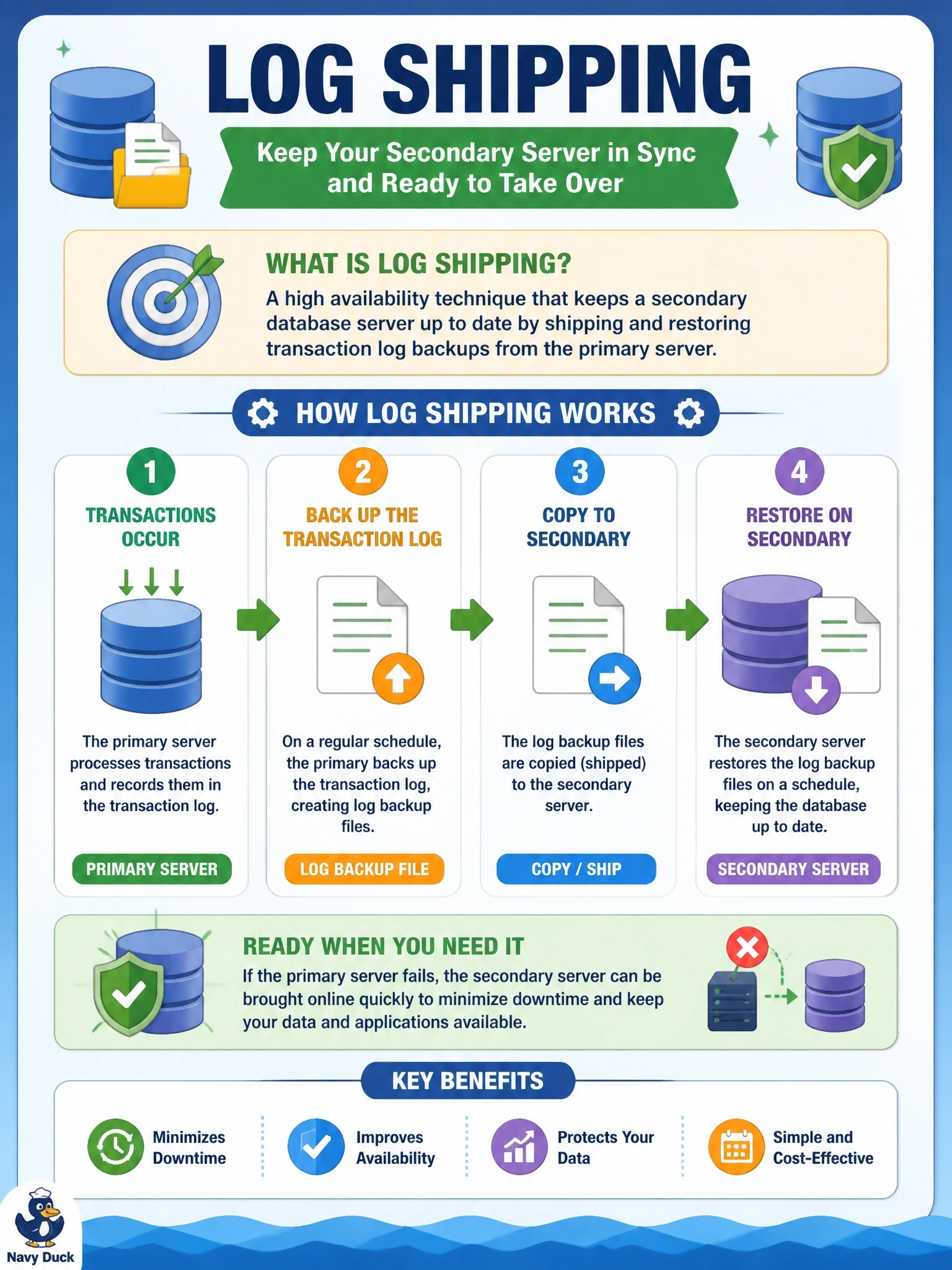 To Create an exciting colorful infographic that explains the concepts in the question: Question: A secondary database server is kept up to date by regularly backing up the primary's transaction log, copying each log backup file to the secondary, and restoring it there on a schedule. The secondary can be brought online if the primary fails. Which technique is this? Correct Answer: Log shipping Put EVERY visible label in double quotes. No people. No A/B/C/D letters. In one of the four corners put a little "Navy Duck".
