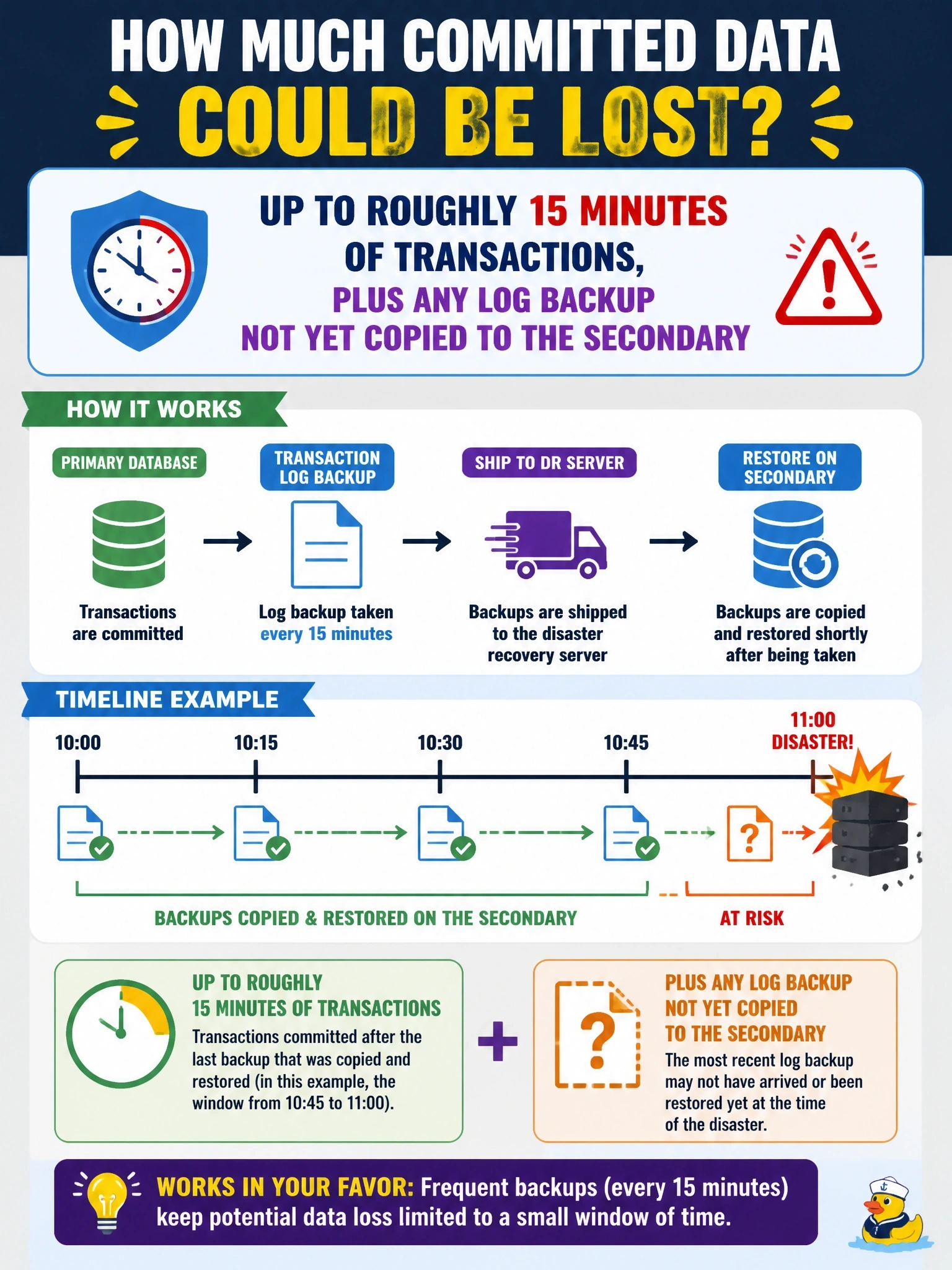 To Create an exciting colorful infographic that explains the concepts in the question: Question: A primary database ships transaction log backups to a disaster recovery server every 15 minutes, and each file is copied and restored on the secondary shortly after it is taken. If the primary is suddenly destroyed, how much committed data could be lost? Correct Answer: Up to roughly 15 minutes of transactions, plus any log backup not yet copied to the secondary Put EVERY visible label in double quotes. No people. No A/B/C/D letters. In one of the four corners put a little "Navy Duck".