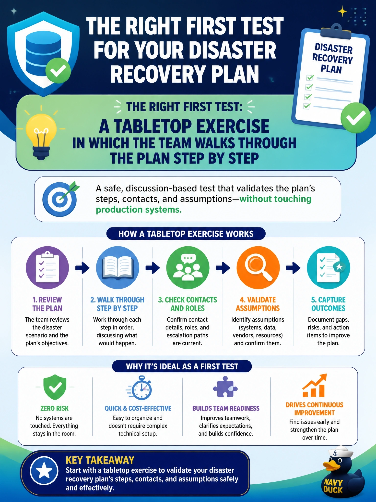 To Create an exciting colorful infographic that explains the concepts in the question: Question: A company's database disaster recovery plan has not been exercised in two years, and several staff named in it have changed roles. Management wants a first test that checks whether the plan's steps, contacts, and assumptions are still valid without any risk to production systems. Which test fits? Correct Answer: A tabletop exercise in which the team walks through the plan step by step Put EVERY visible label in double quotes. No people. No A/B/C/D letters. In one of the four corners put a little "Navy Duck".