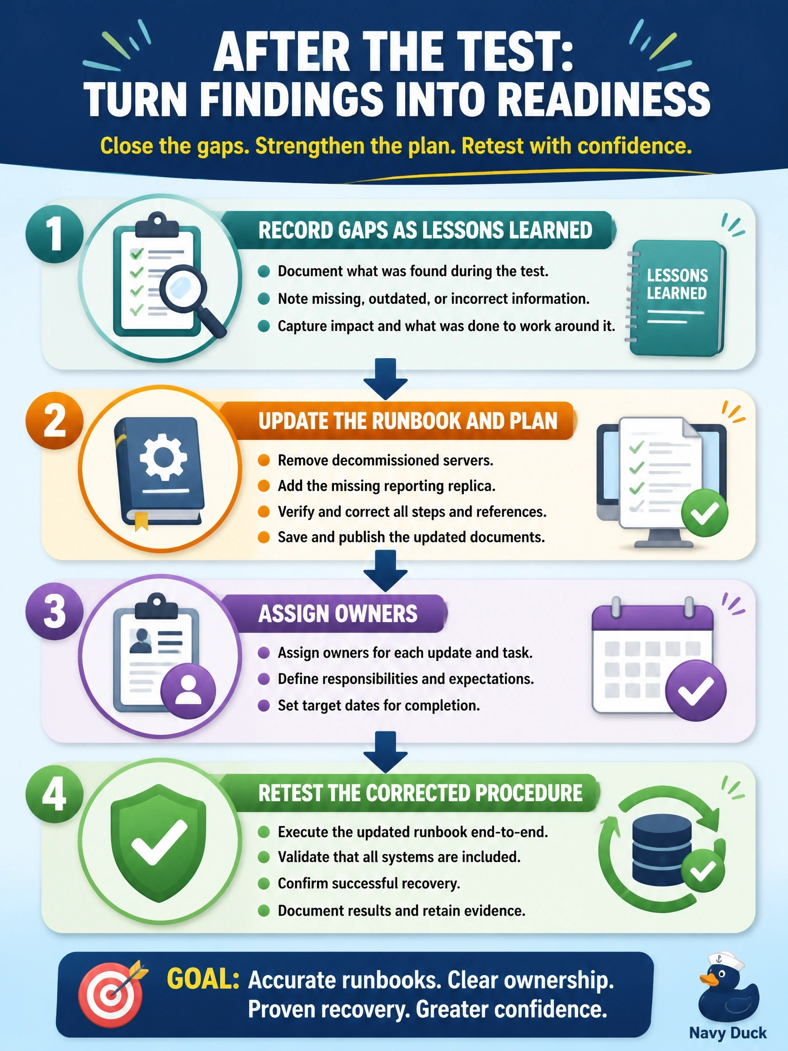 To Create an exciting colorful infographic that explains the concepts in the question: Question: During a full disaster recovery test, the team discovers that the database recovery runbook refers to two servers that were decommissioned last year and omits a newer reporting replica. The team improvises and completes the test. What should happen next? Correct Answer: Record the gaps as lessons learned, update the runbook and plan, assign owners, and retest the corrected procedure Put EVERY visible label in double quotes. No people. No A/B/C/D letters. In one of the four corners put a little "Navy Duck".