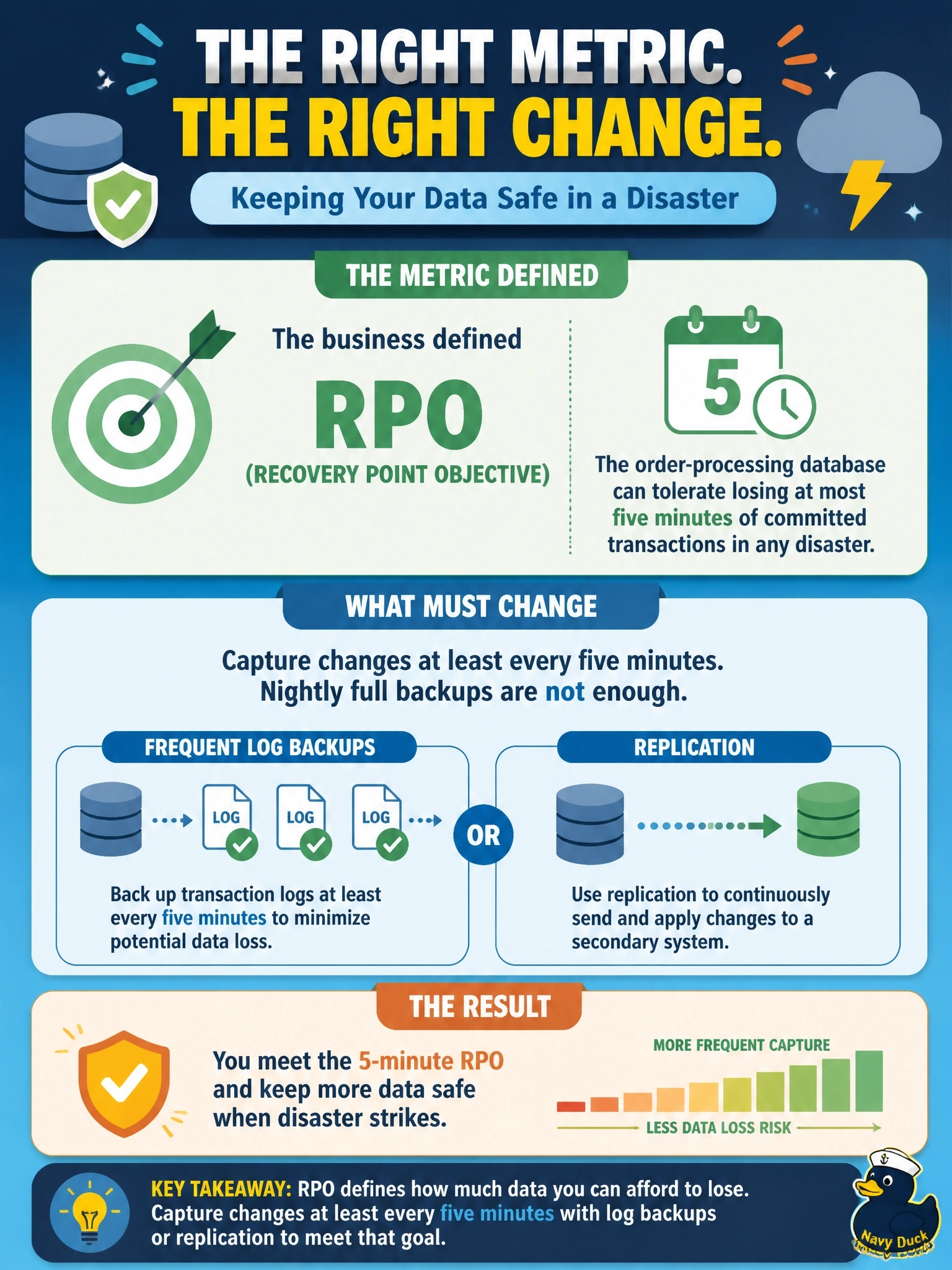 To Create an exciting colorful infographic that explains the concepts in the question: Question: Business owners state that the order-processing database can tolerate losing at most five minutes of committed transactions in any disaster. The DBA currently takes only nightly full backups. Which metric did the business define, and what must change? Correct Answer: The RPO; capture changes at least every five minutes, such as frequent log backups or replication Put EVERY visible label in double quotes. No people. No A/B/C/D letters. In one of the four corners put a little "Navy Duck".