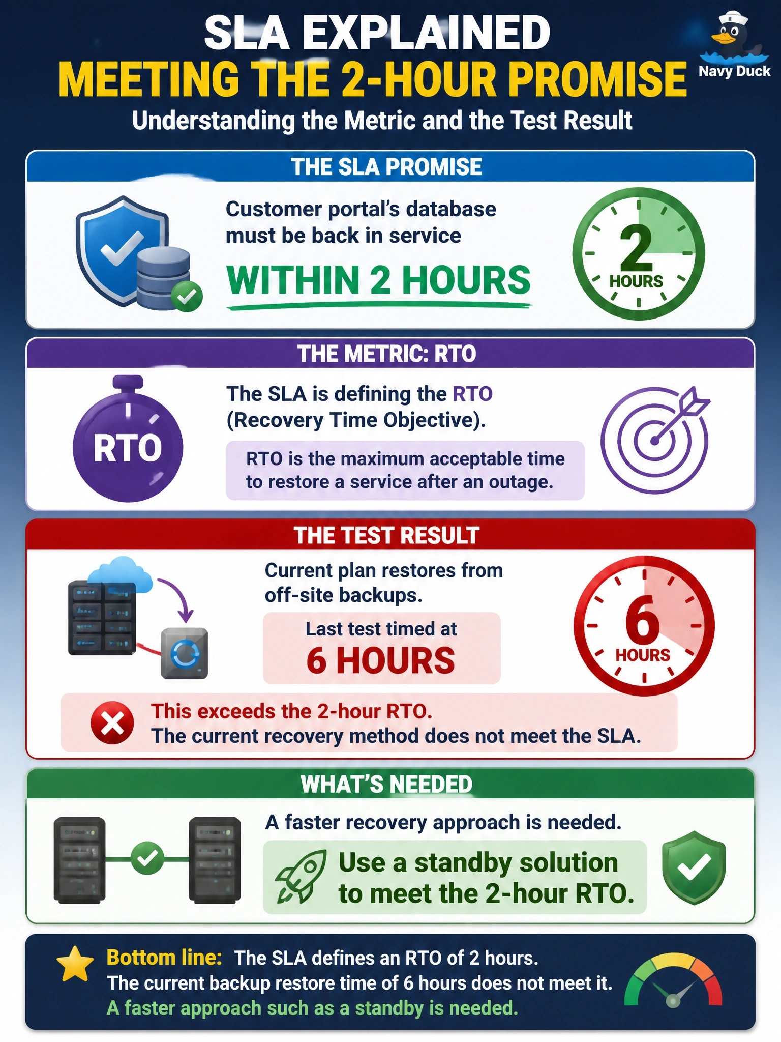To Create an exciting colorful infographic that explains the concepts in the question: Question: An SLA states that the customer portal's database must be back in service within two hours of any outage. The current plan restores from off-site backups, a process the last test timed at six hours. Which metric is the SLA defining, and what does the test result mean? Correct Answer: The RTO, and the current recovery method does not meet it, so a faster approach such as a standby is needed Put EVERY visible label in double quotes. No people. No A/B/C/D letters. In one of the four corners put a little "Navy Duck".