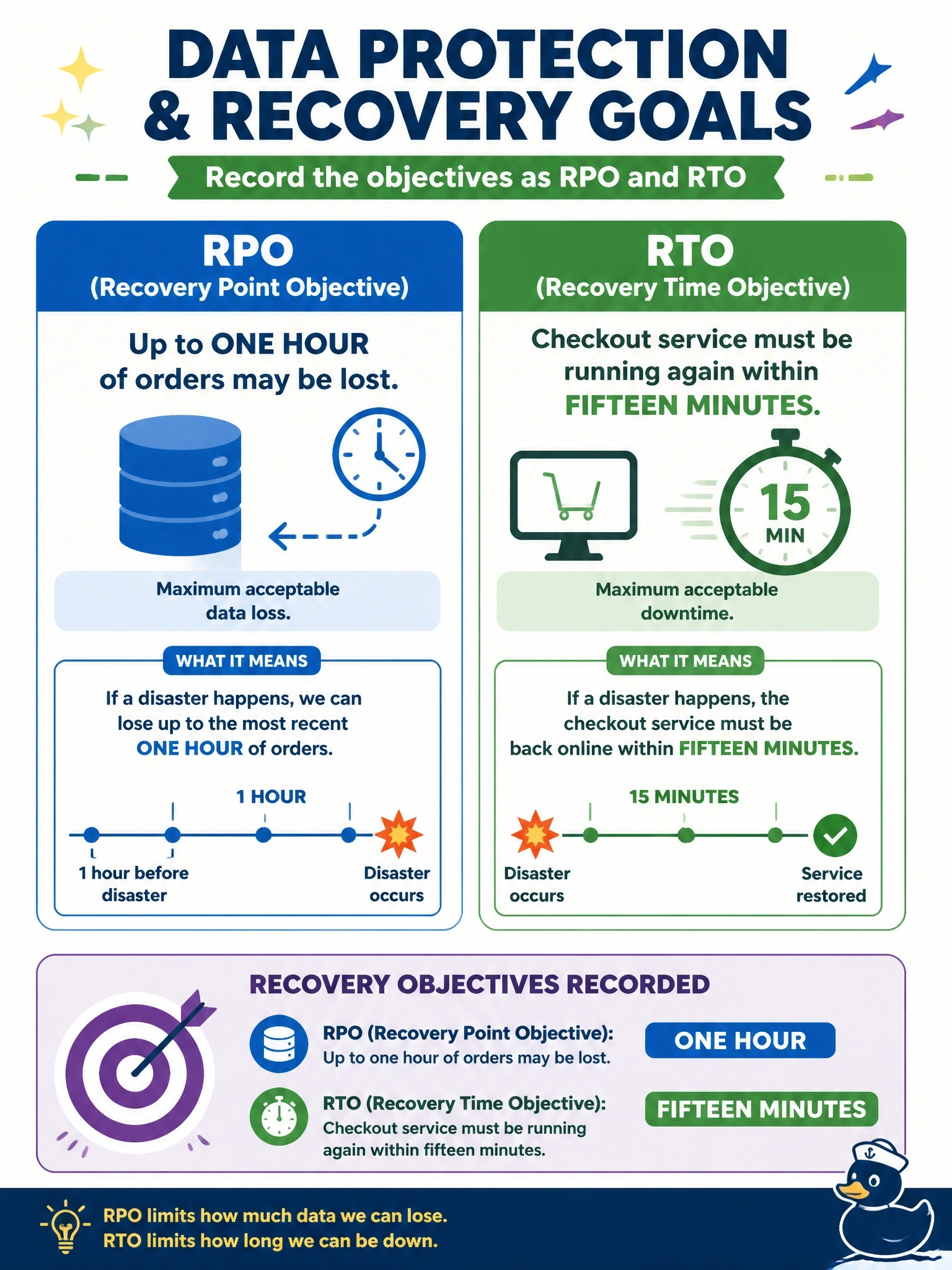 To Create an exciting colorful infographic that explains the concepts in the question: Question: A retailer's finance director says the checkout database may lose up to one hour of orders in a disaster, but the checkout service must be running again within fifteen minutes. How should the DBA record these objectives? Correct Answer: RPO of one hour and RTO of fifteen minutes Put EVERY visible label in double quotes. No people. No A/B/C/D letters. In one of the four corners put a little "Navy Duck".