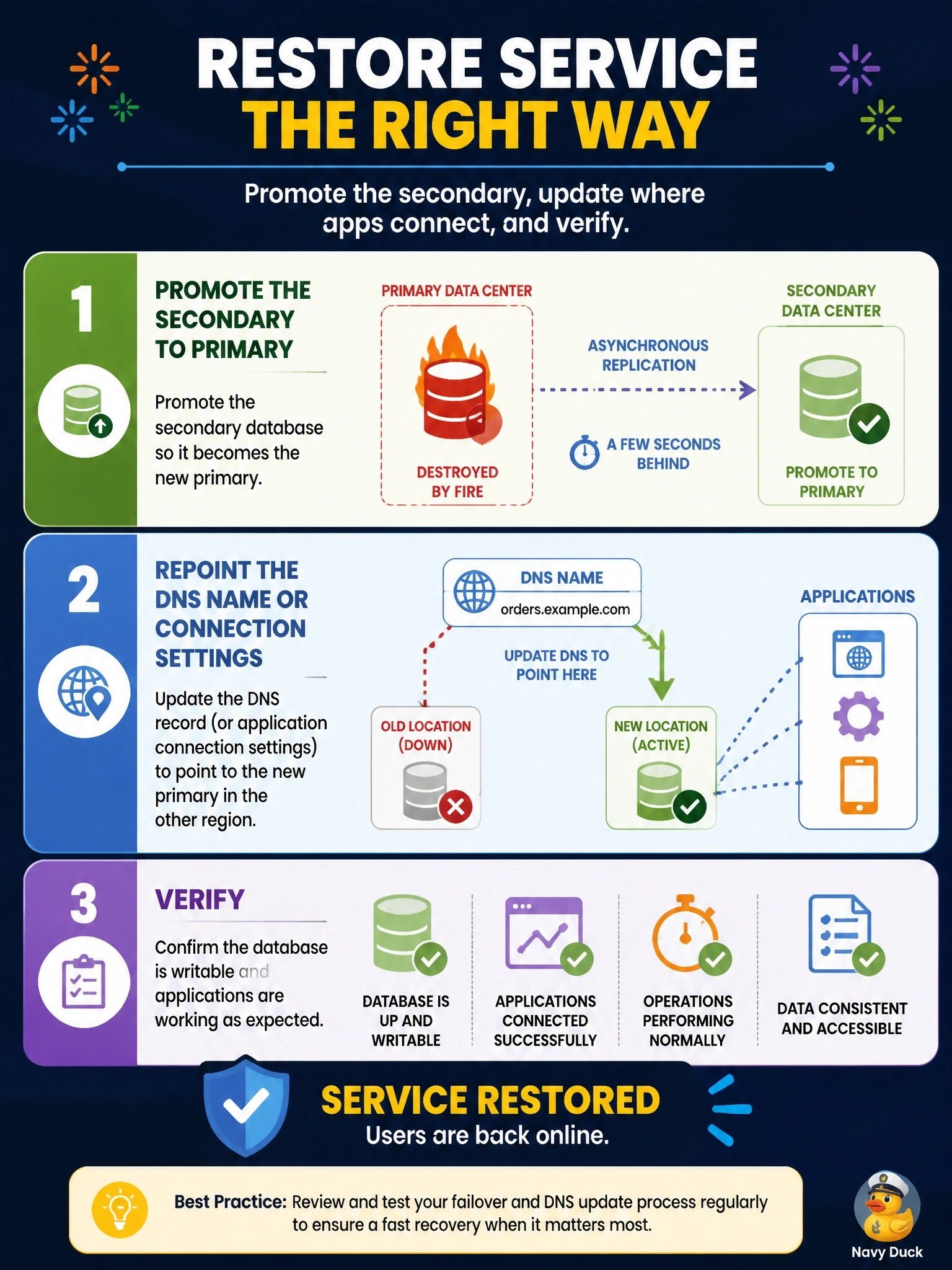 To Create an exciting colorful infographic that explains the concepts in the question: Question: A fire destroys the primary data center. The order database has an asynchronously replicated secondary in another region that is a few seconds behind. The applications connect through a DNS name that points to the primary. What should the DBA do to restore service? Correct Answer: Fail over by promoting the secondary to primary, then repoint the DNS name or connection settings to it and verify Put EVERY visible label in double quotes. No people. No A/B/C/D letters. In one of the four corners put a little "Navy Duck".