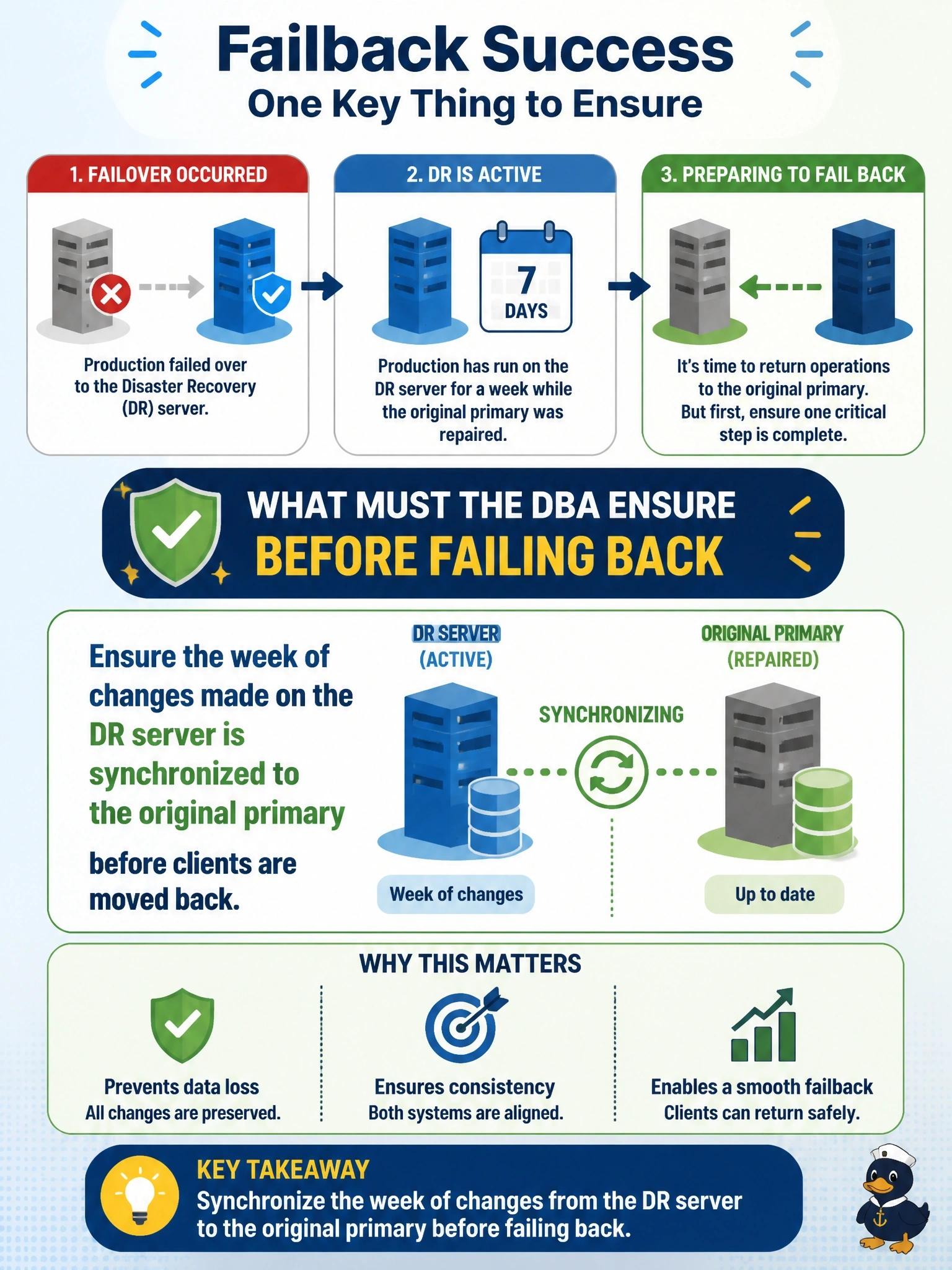 To Create an exciting colorful infographic that explains the concepts in the question: Question: After a failover, production has run on the disaster recovery server for a week while the original primary was repaired. Management now wants to return operations to the original primary. What must the DBA ensure before failing back? Correct Answer: That the week of changes made on the DR server is synchronized to the original primary before clients are moved back Put EVERY visible label in double quotes. No people. No A/B/C/D letters. In one of the four corners put a little "Navy Duck".