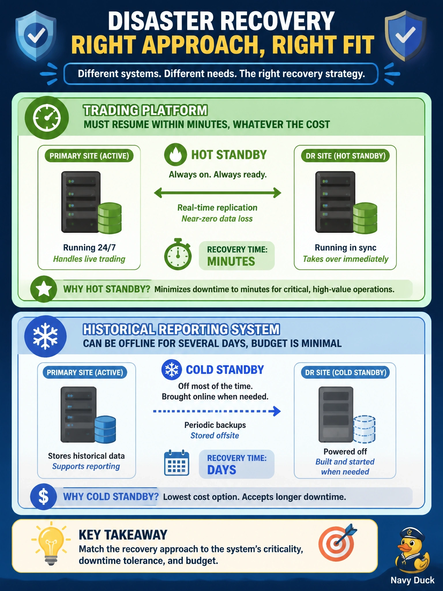 To Create an exciting colorful infographic that explains the concepts in the question: Question: A company has two systems to protect. A trading platform must resume within minutes of a site failure, whatever the cost. A historical reporting system can be offline for several days, and the budget for it is minimal. Which disaster recovery site approach fits each system? Correct Answer: A hot standby for the trading platform and a cold standby for the historical reporting system Put EVERY visible label in double quotes. No people. No A/B/C/D letters. In one of the four corners put a little "Navy Duck".
