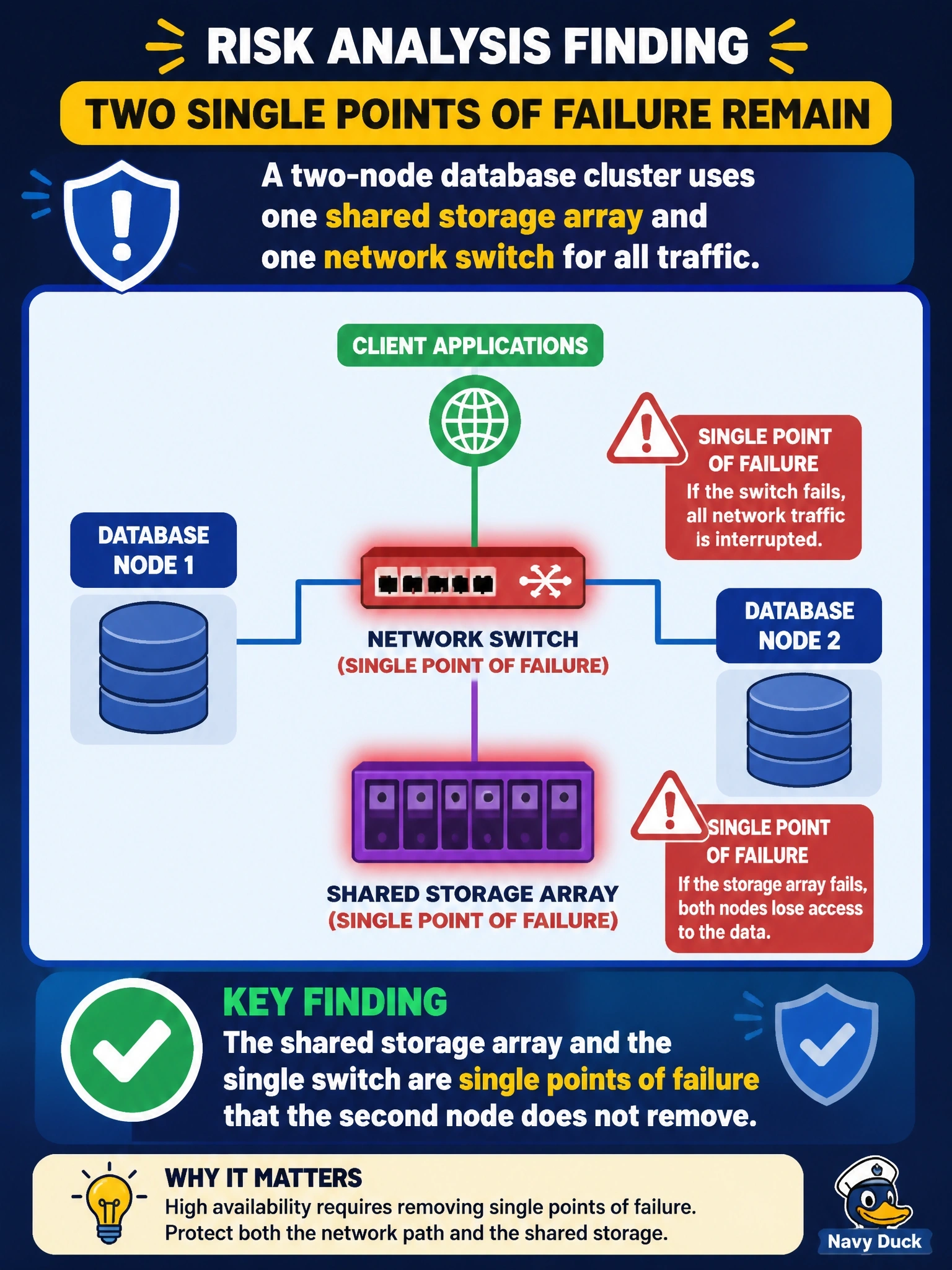 To Create an exciting colorful infographic that explains the concepts in the question: Question: A two-node database cluster was built for high availability. Both nodes connect to one shared storage array, and all of their network traffic passes through a single network switch. Which risk analysis finding is accurate? Correct Answer: The shared storage array and the single switch are single points of failure that the second node does not remove Put EVERY visible label in double quotes. No people. No A/B/C/D letters. In one of the four corners put a little "Navy Duck".