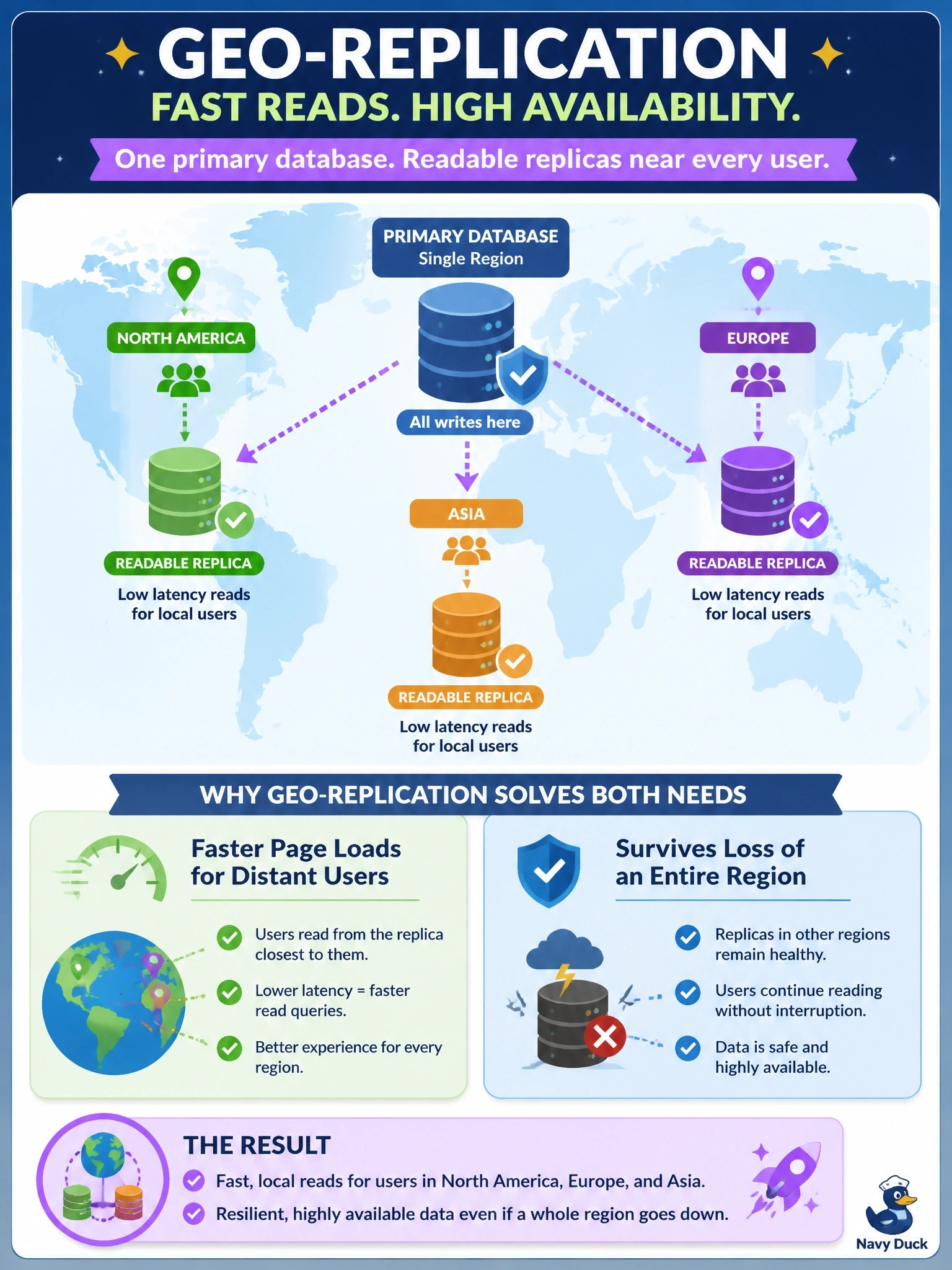 To Create an exciting colorful infographic that explains the concepts in the question: Question: A SaaS company serves customers in Europe, North America and Asia from one database region. Distant users report slow page loads caused by read queries, and the business also wants the data to survive the loss of the entire hosting region. Which approach addresses both needs? Correct Answer: Geo-replication to readable secondary databases in other regions near each user population. Put EVERY visible label in double quotes. No people. No A/B/C/D letters. In one of the four corners put a little "Navy Duck".