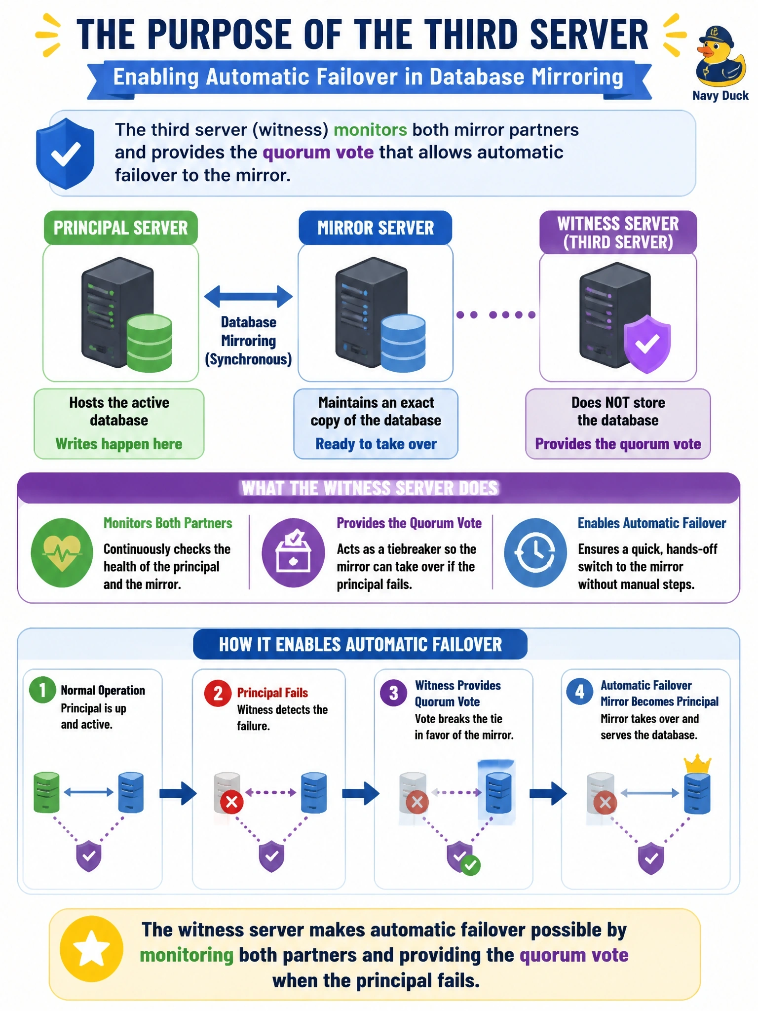 To Create an exciting colorful infographic that explains the concepts in the question: Question: A DBA configures database mirroring between a principal server and a mirror server, then adds a third server that holds no copy of the database. The goal is for the mirror to take over automatically if the principal fails. What is the purpose of the third server? Correct Answer: It monitors both partners and supplies the quorum vote that allows automatic failover to the mirror. Put EVERY visible label in double quotes. No people. No A/B/C/D letters. In one of the four corners put a little "Navy Duck".