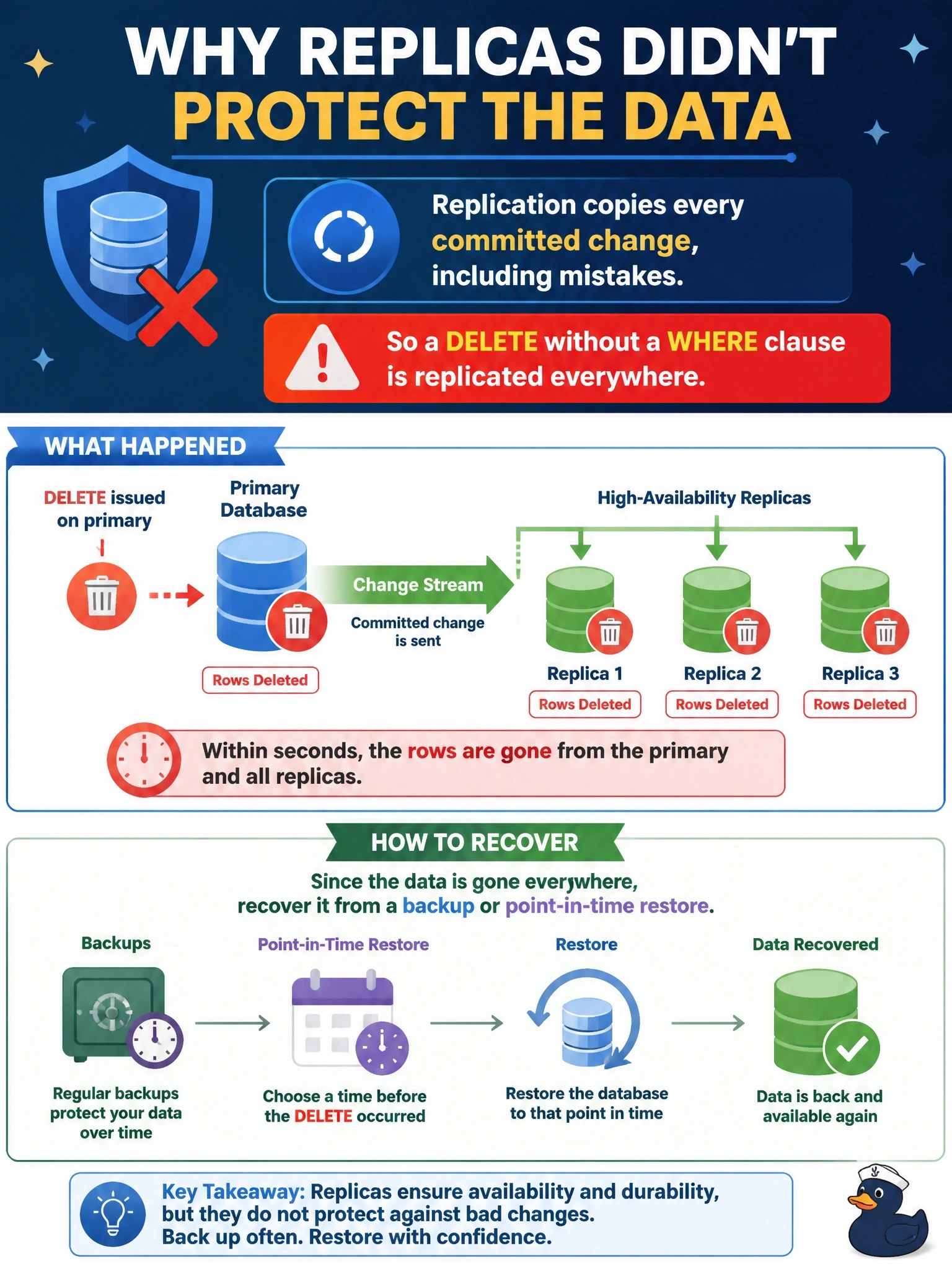 To Create an exciting colorful infographic that explains the concepts in the question: Question: A developer runs a DELETE statement without a WHERE clause on the primary database, and within seconds the rows are also gone from all three high-availability replicas. The manager asks why the replicas did not protect the data and how it can be recovered. Which response is correct? Correct Answer: Replication copies every committed change, including mistakes, so the rows must come from a backup or point-in-time restore. Put EVERY visible label in double quotes. No people. No A/B/C/D letters. In one of the four corners put a little "Navy Duck".