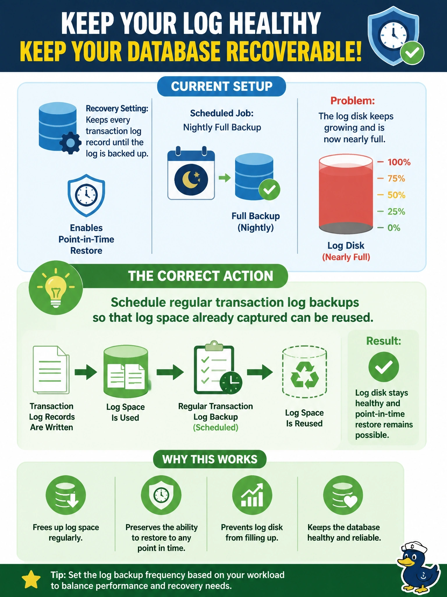 To Create an exciting colorful infographic that explains the concepts in the question: Question: A database uses a recovery setting that keeps every transaction log record until the log is backed up, so that point-in-time restore is possible. The only scheduled job is a nightly full backup. The log disk keeps growing and is now nearly full. Which action correctly resolves the problem? Correct Answer: Schedule regular transaction log backups so that log space already captured can be reused. Put EVERY visible label in double quotes. No people. No A/B/C/D letters. In one of the four corners put a little "Navy Duck".