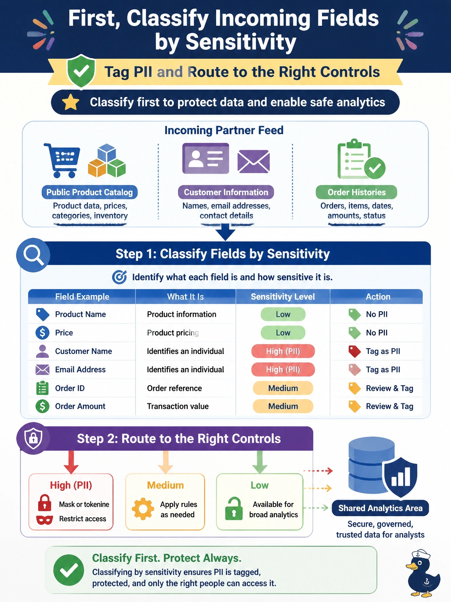 To Create an exciting colorful infographic that explains the concepts in the question: Question: A new partner feed combines public product catalog data with customer names, email addresses and order histories. The feed is about to be loaded into a shared analytics area that many analysts can query. What should the DBA do first? Correct Answer: Classify the incoming fields by sensitivity so PII is tagged and routed to controls such as masking and restricted access. Put EVERY visible label in double quotes. No people. No A/B/C/D letters. In one of the four corners put a little "Navy Duck".