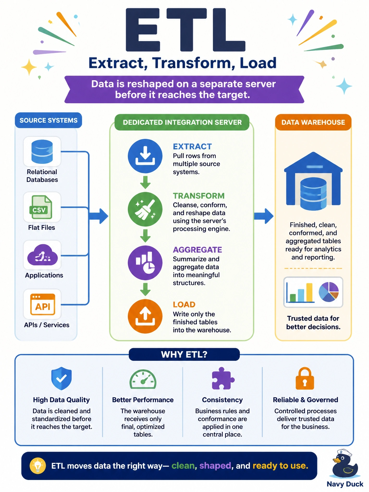 To Create an exciting colorful infographic that explains the concepts in the question: Question: A legacy data warehouse is fed by a dedicated integration server that pulls rows from several source systems, cleanses and conforms them in its own processing engine, aggregates them and then writes only the finished tables into the warehouse. Which data integration approach does this describe? Correct Answer: Extract, transform, load (ETL), because data is reshaped on a separate server before it reaches the target. Put EVERY visible label in double quotes. No people. No A/B/C/D letters. In one of the four corners put a little "Navy Duck".