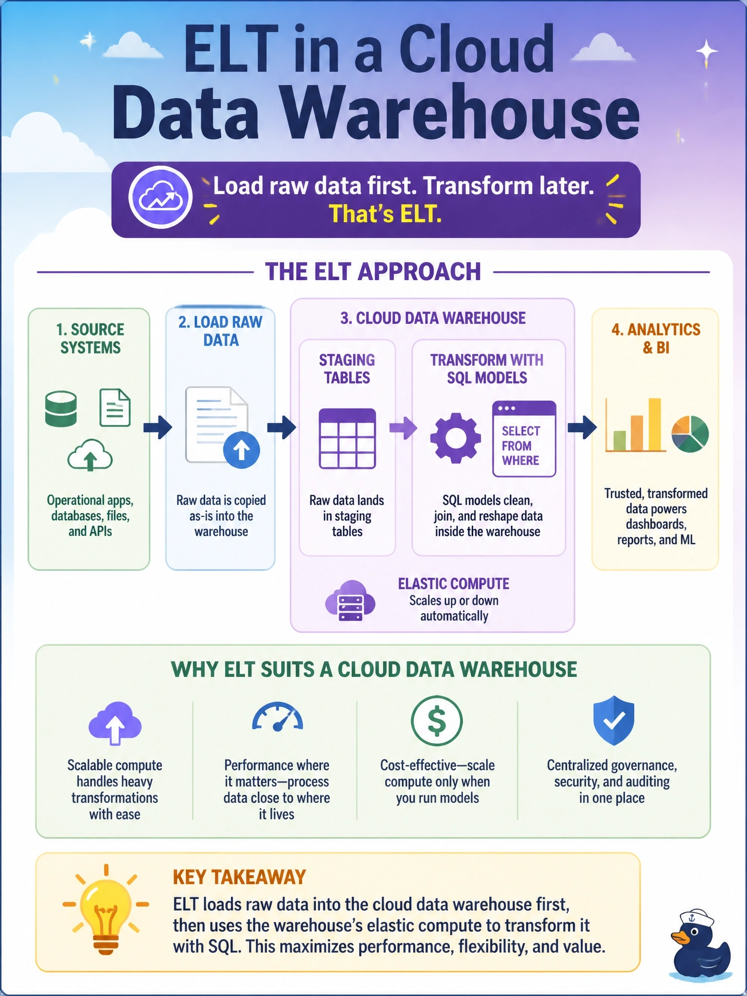 To Create an exciting colorful infographic that explains the concepts in the question: Question: A team is moving to a cloud data warehouse with elastic compute. Their new pipeline copies raw source data into staging tables in the warehouse first, then runs SQL models inside the warehouse to clean and reshape it. Which approach is this, and why does it suit the platform? Correct Answer: ELT, because the warehouse's scalable compute performs the transformations after the raw data is loaded. Put EVERY visible label in double quotes. No people. No A/B/C/D letters. In one of the four corners put a little "Navy Duck".