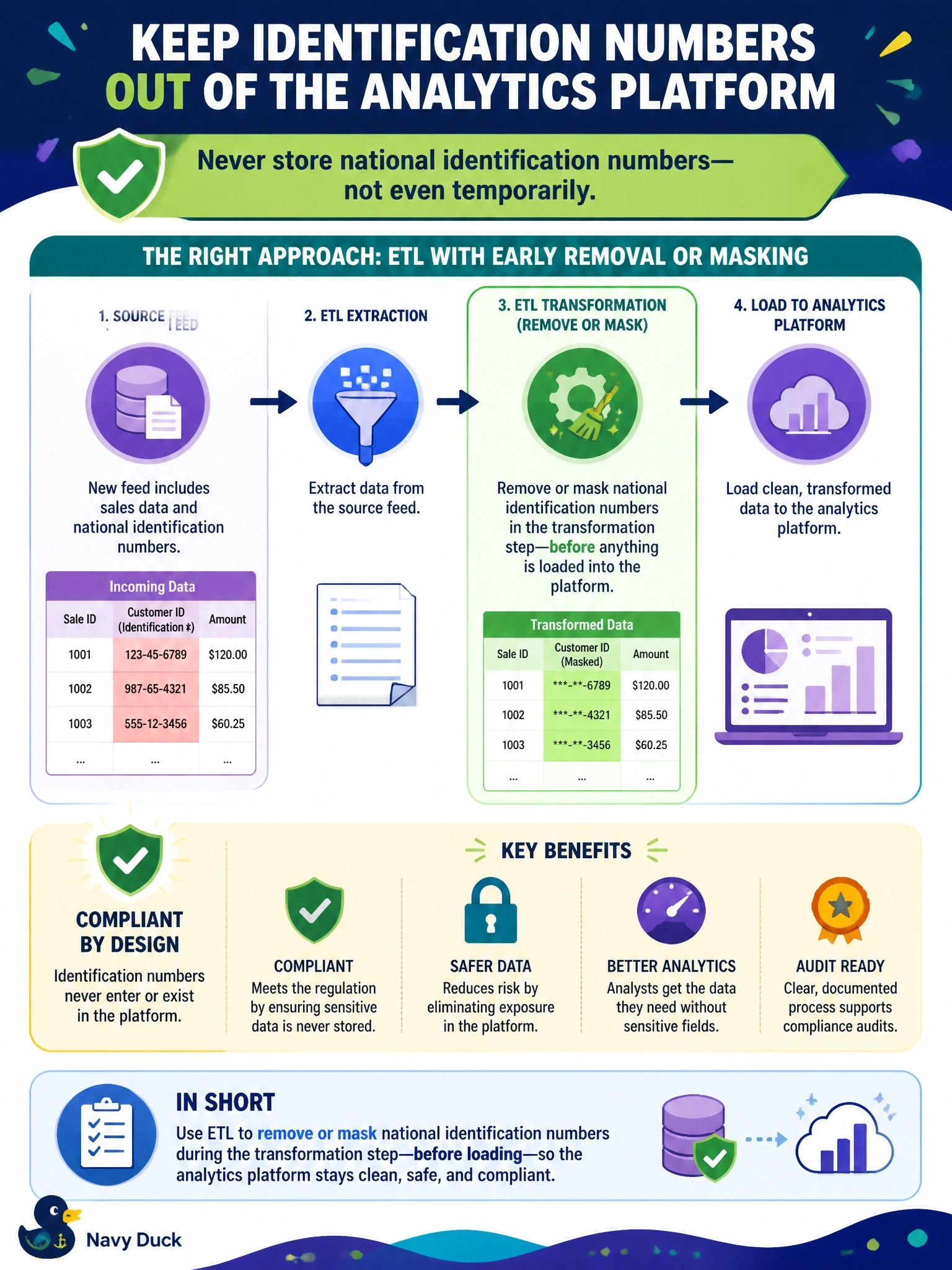 To Create an exciting colorful infographic that explains the concepts in the question: Question: A regulation states that national identification numbers must never be stored in the company's analytics platform, not even temporarily in staging tables. A new feed contains those numbers alongside the sales data analysts need. Which integration approach meets the requirement? Correct Answer: ETL that removes or masks the identification numbers in the transformation step before anything is loaded into the platform. Put EVERY visible label in double quotes. No people. No A/B/C/D letters. In one of the four corners put a little "Navy Duck".