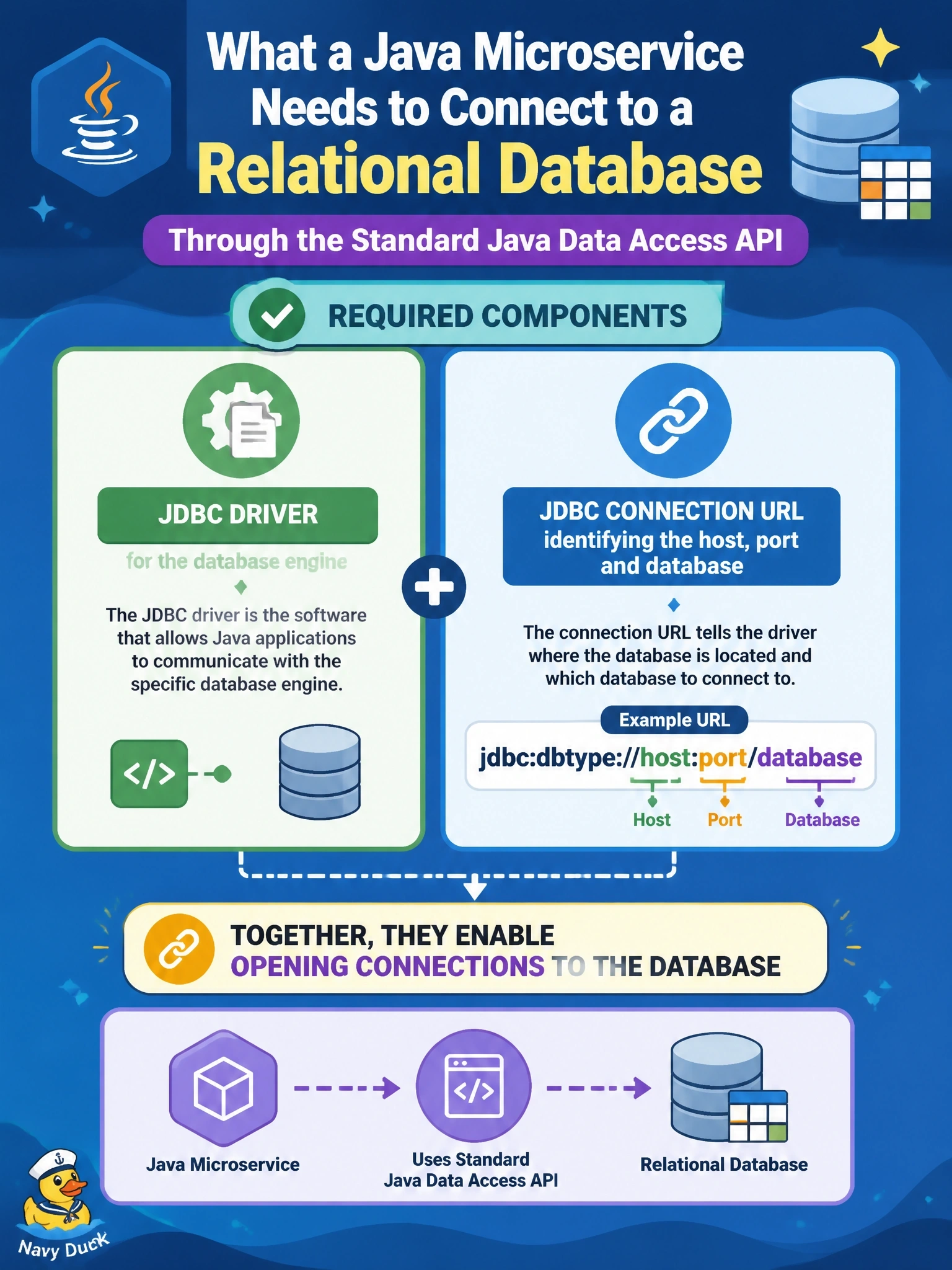 To Create an exciting colorful infographic that explains the concepts in the question: Question: A developer is building a Java microservice that must read and write a relational database. The developer asks what the service needs in order to open connections to the database through the standard Java data access API. What is required? Correct Answer: A JDBC driver for the database engine and a JDBC connection URL identifying the host, port and database. Put EVERY visible label in double quotes. No people. No A/B/C/D letters. In one of the four corners put a little "Navy Duck".