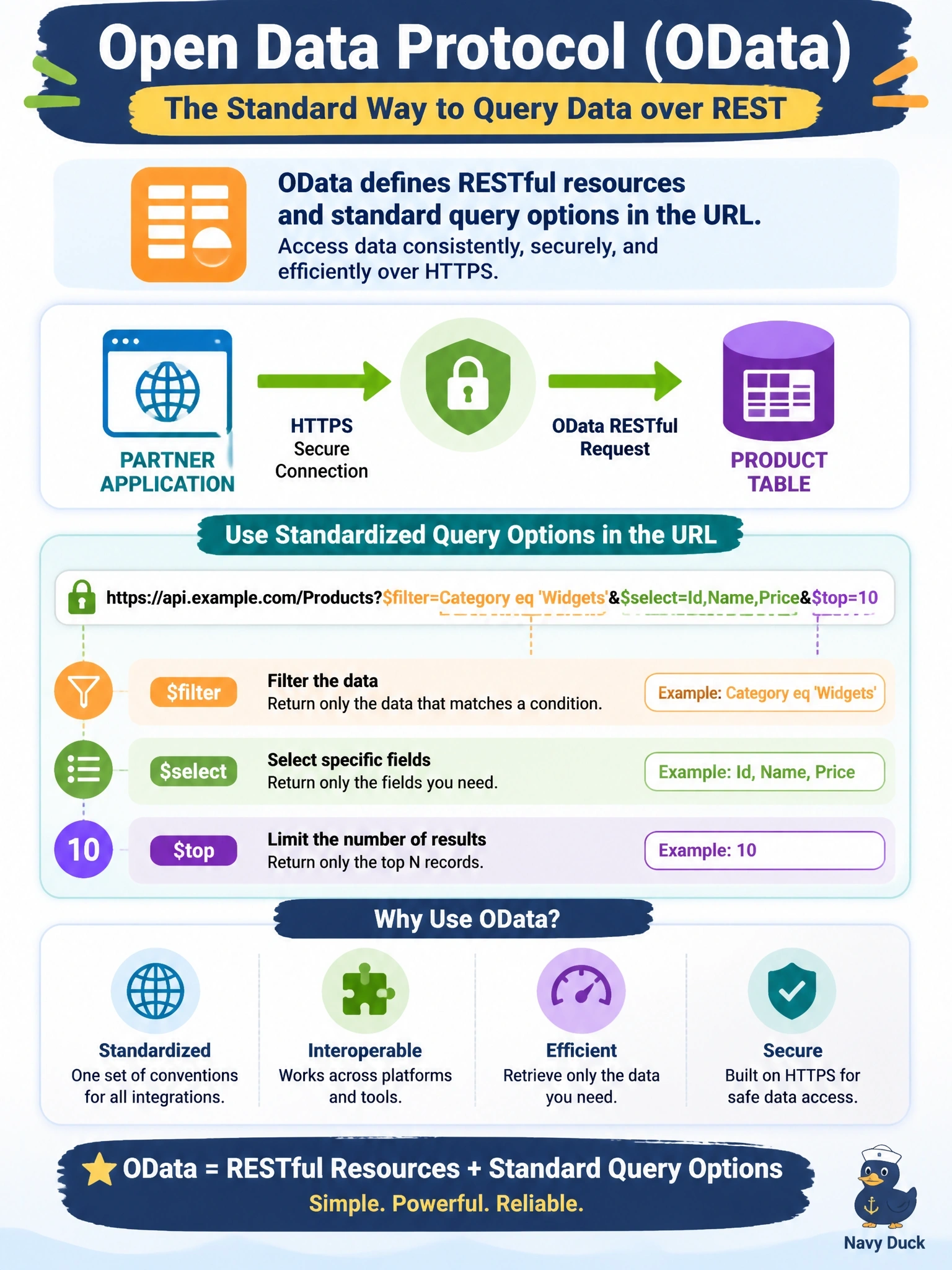 To Create an exciting colorful infographic that explains the concepts in the question: Question: A company wants partner applications to query a product table over HTTPS as RESTful resources, using standardized URL query options such as $filter, $select and $top instead of custom endpoints for each request type. Which protocol best fits this requirement? Correct Answer: Open Data Protocol (OData), which defines RESTful resources and standard query options in the URL. Put EVERY visible label in double quotes. No people. No A/B/C/D letters. In one of the four corners put a little "Navy Duck".
