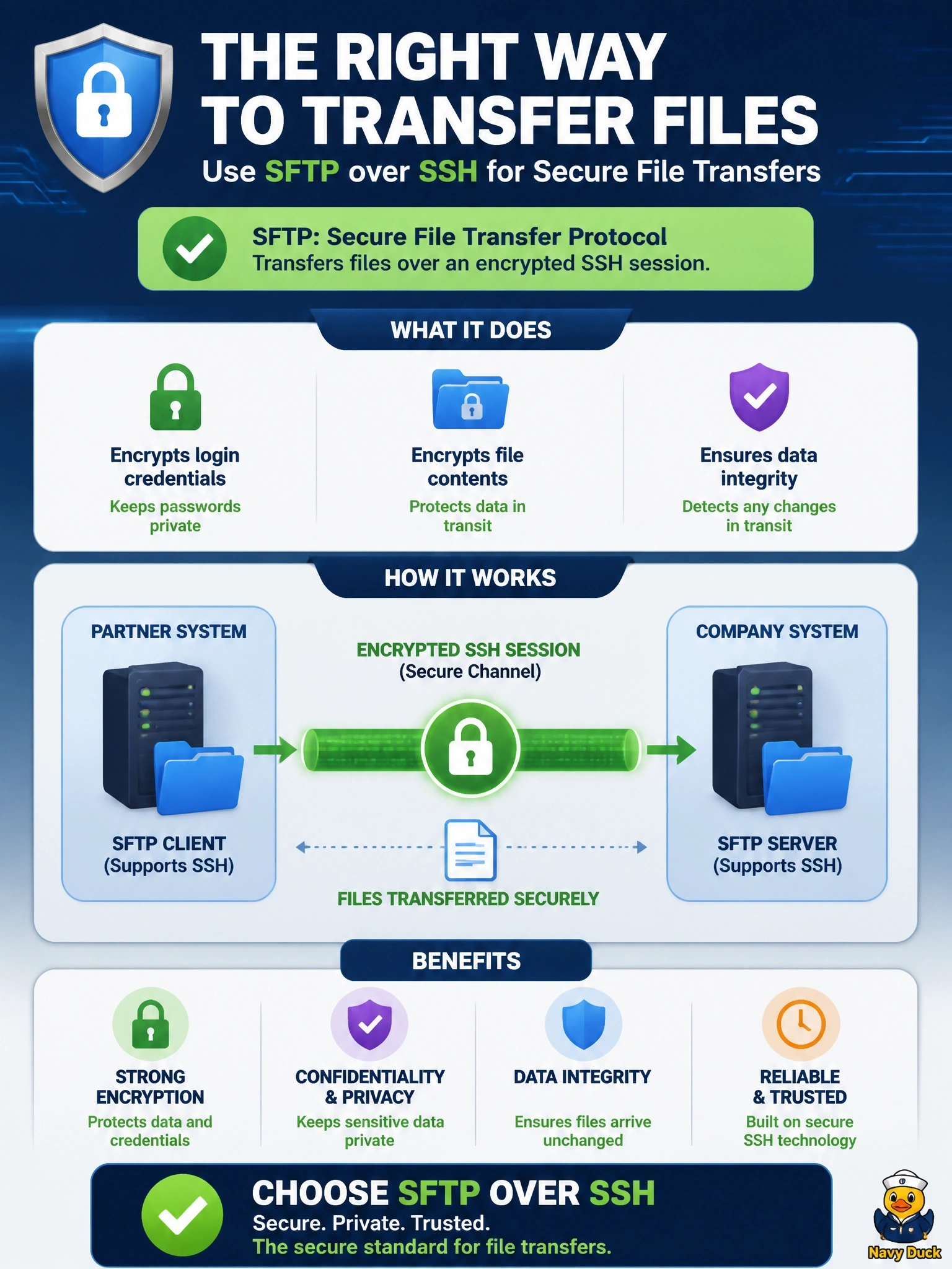 To Create an exciting colorful infographic that explains the concepts in the question: Question: A partner uploads nightly data files to the company using FTP. An audit finds that the partner's login credentials and the file contents cross the network in clear text. The partner's systems support SSH. Which replacement best addresses the finding? Correct Answer: SFTP, which transfers the files over an encrypted SSH session. Put EVERY visible label in double quotes. No people. No A/B/C/D letters. In one of the four corners put a little "Navy Duck".