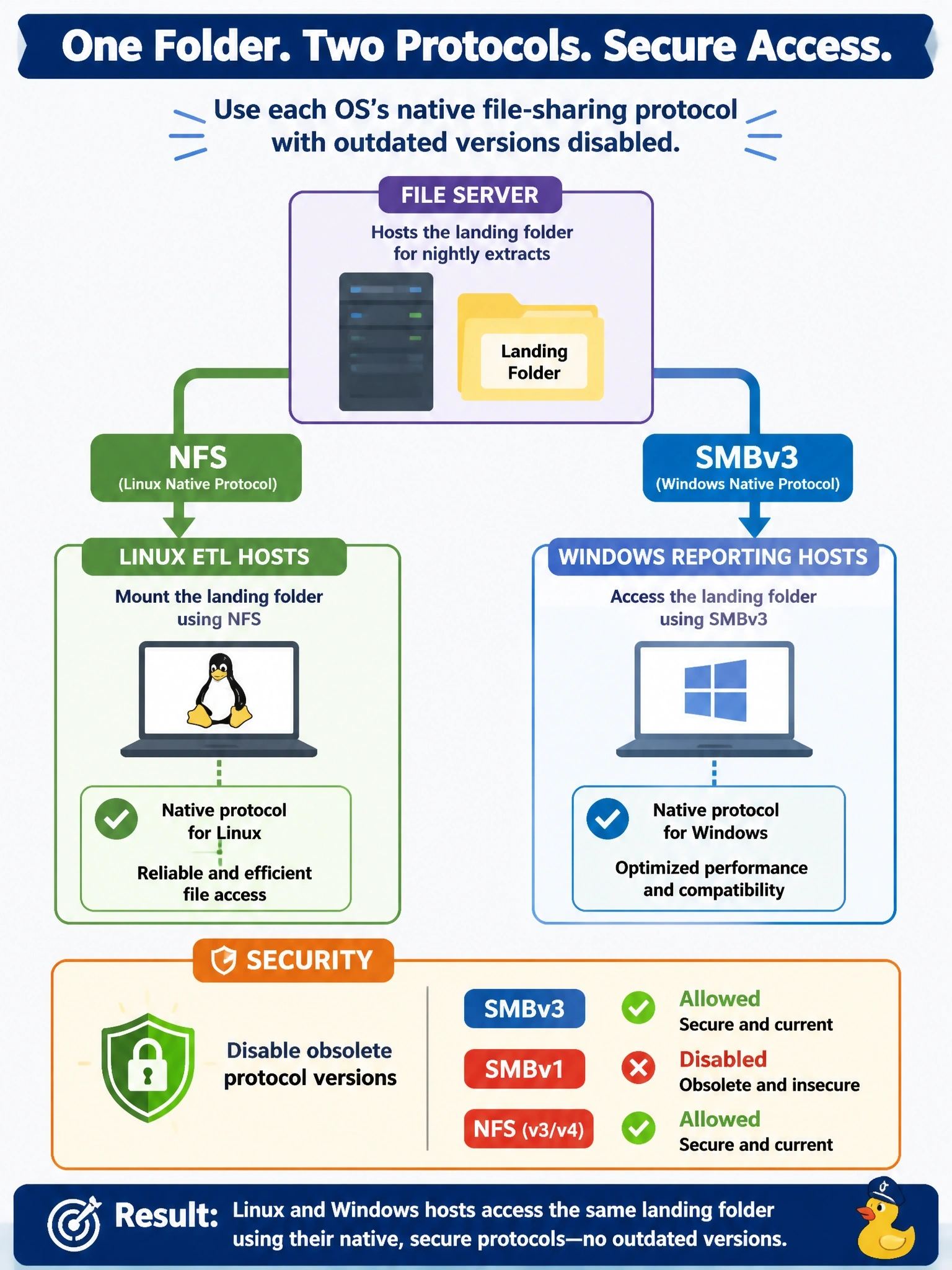 To Create an exciting colorful infographic that explains the concepts in the question: Question: A file server hosts a landing folder for nightly extracts. Linux ETL hosts must mount it, and Windows reporting hosts must also access it, each using its operating system's native file-sharing protocol. Security requires that obsolete protocol versions be disabled. Which configuration fits? Correct Answer: Export the folder over NFS for the Linux hosts and share it over SMBv3 for the Windows hosts, with SMBv1 disabled. Put EVERY visible label in double quotes. No people. No A/B/C/D letters. In one of the four corners put a little "Navy Duck".