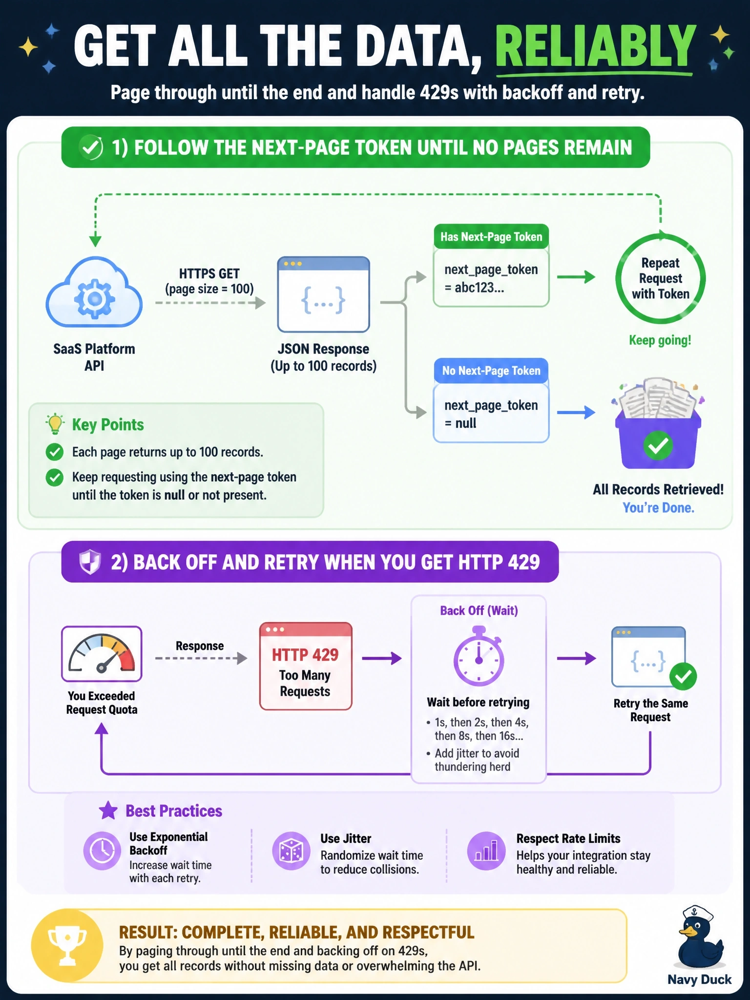 To Create an exciting colorful infographic that explains the concepts in the question: Question: A nightly job pulls records from a SaaS platform's API, which returns JSON over HTTPS in pages of 100 records with a next-page token and responds with HTTP 429 when a client exceeds its request quota. The job misses records and often fails with 429 errors. Which fix is best? Correct Answer: Follow the next-page token until no pages remain, and back off and retry when the API returns 429. Put EVERY visible label in double quotes. No people. No A/B/C/D letters. In one of the four corners put a little "Navy Duck".