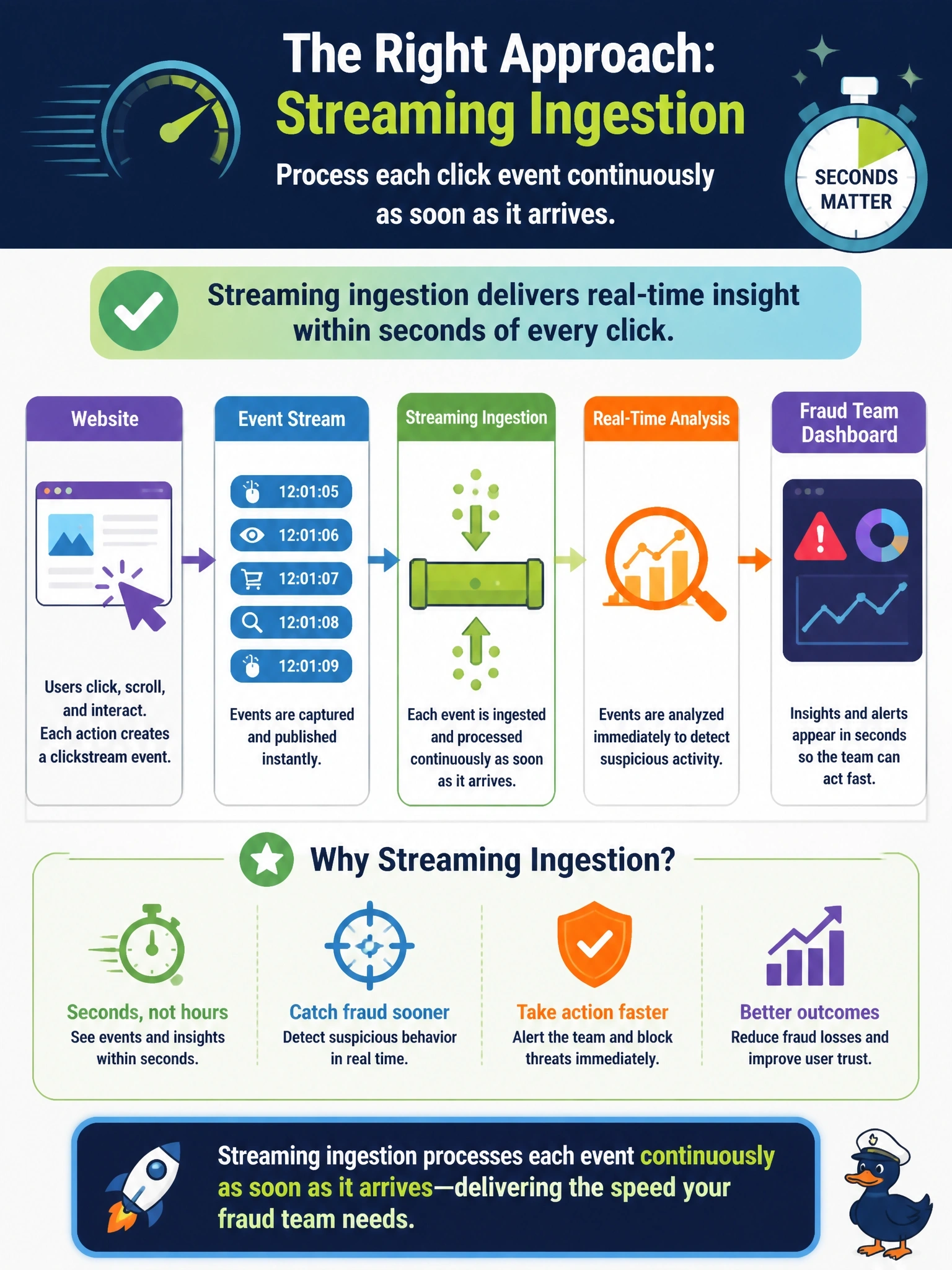 To Create an exciting colorful infographic that explains the concepts in the question: Question: A fraud team needs website clickstream events analyzed within a few seconds of each click. Today the web servers write events to log files that a batch job loads into the database once each night. Which data acquisition approach meets the new requirement? Correct Answer: Streaming ingestion that processes each event continuously as soon as it arrives. Put EVERY visible label in double quotes. No people. No A/B/C/D letters. In one of the four corners put a little "Navy Duck".