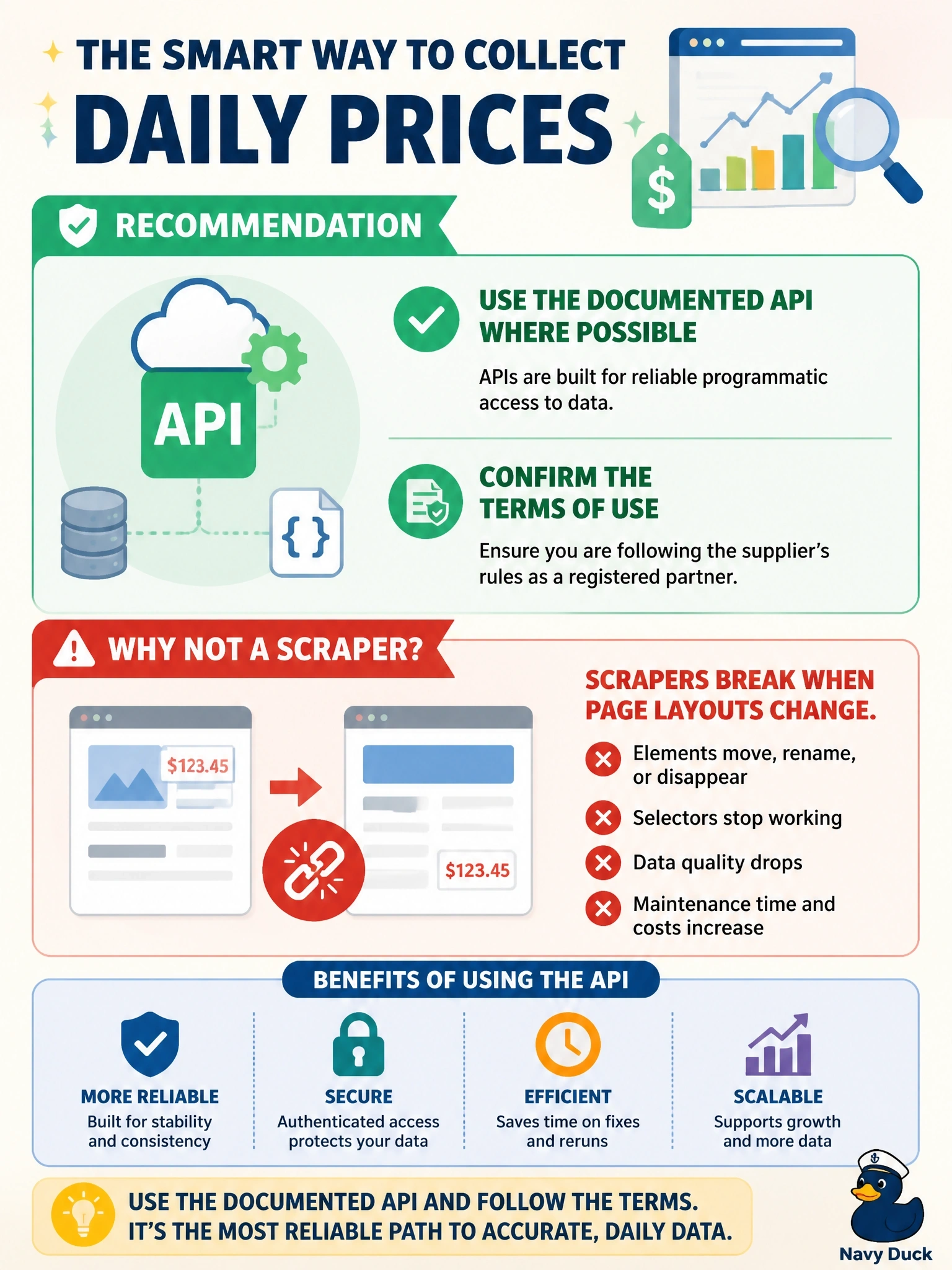 To Create an exciting colorful infographic that explains the concepts in the question: Question: An analytics team proposes writing a scraper to collect daily prices from a supplier's public web pages. The supplier also offers a documented API to registered partners, and the company is a registered partner. What should the DBA recommend before any scraper is built? Correct Answer: Use the documented API where possible and confirm the terms of use, because scrapers break when page layouts change. Put EVERY visible label in double quotes. No people. No A/B/C/D letters. In one of the four corners put a little "Navy Duck".