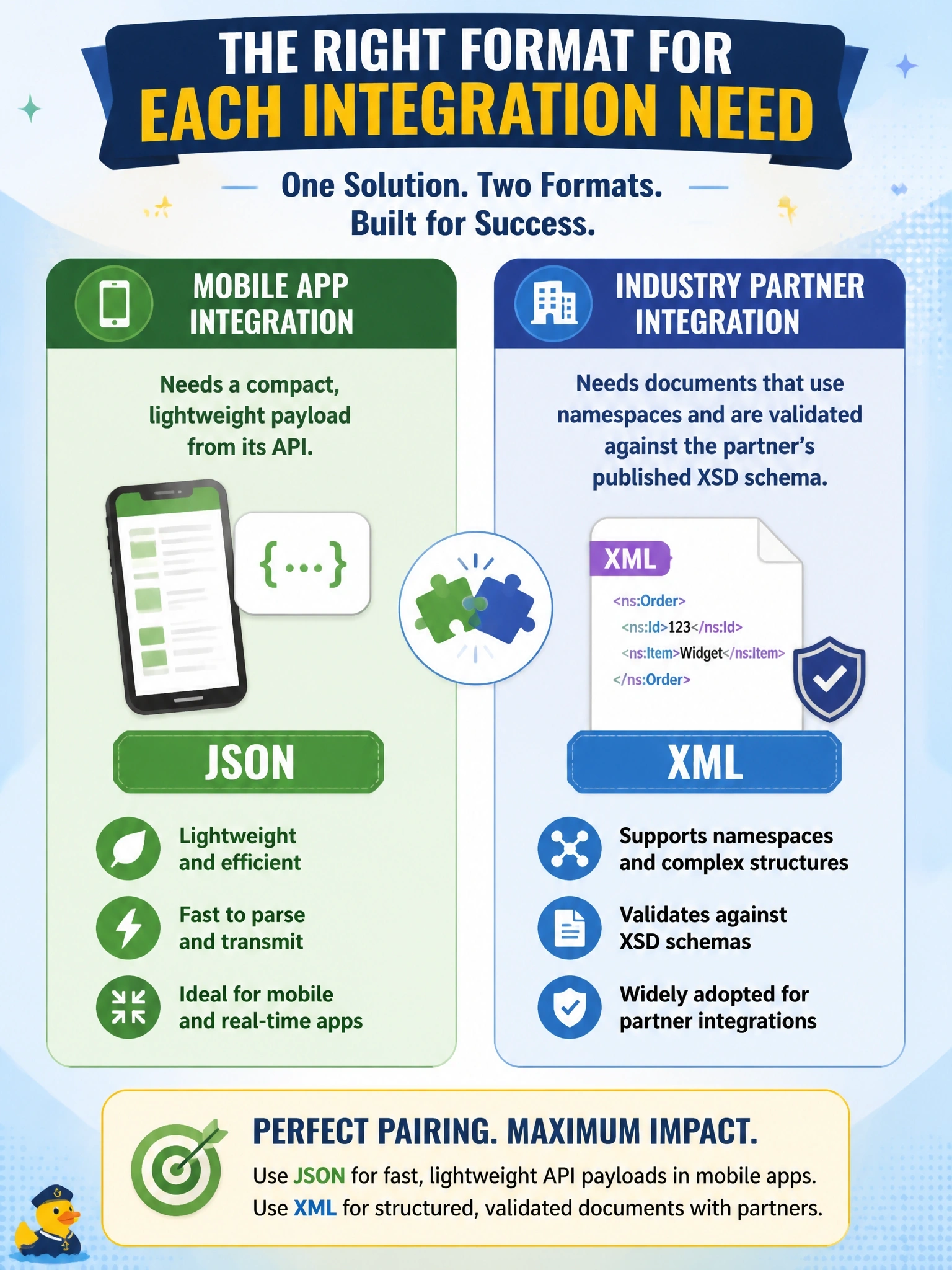 To Create an exciting colorful infographic that explains the concepts in the question: Question: A company has two integration needs: a mobile app needs a compact, lightweight payload from its API, and an industry partner requires documents that use namespaces and are validated against the partner's published XSD schema. Which pairing of data formats fits these needs? Correct Answer: JSON for the mobile app payload and XML for the partner documents. Put EVERY visible label in double quotes. No people. No A/B/C/D letters. In one of the four corners put a little "Navy Duck".