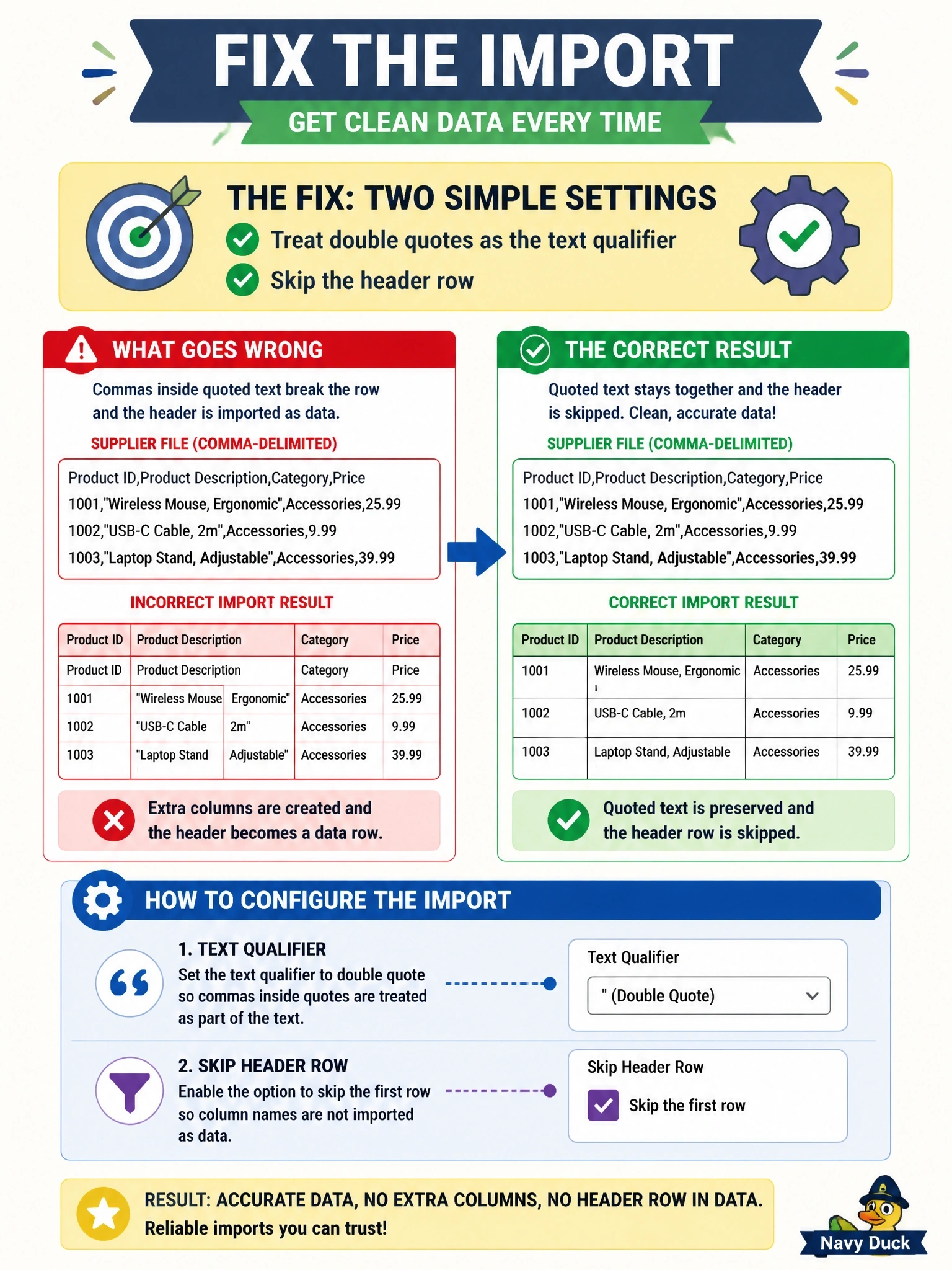 To Create an exciting colorful infographic that explains the concepts in the question: Question: A supplier sends a comma-delimited flat file whose first row holds the column names. Some product descriptions contain commas and are wrapped in double quotes. The import splits those rows into extra columns and loads the header as a data row. Which change fixes the import? Correct Answer: Configure the import to treat double quotes as the text qualifier and to skip the header row. Put EVERY visible label in double quotes. No people. No A/B/C/D letters. In one of the four corners put a little "Navy Duck".