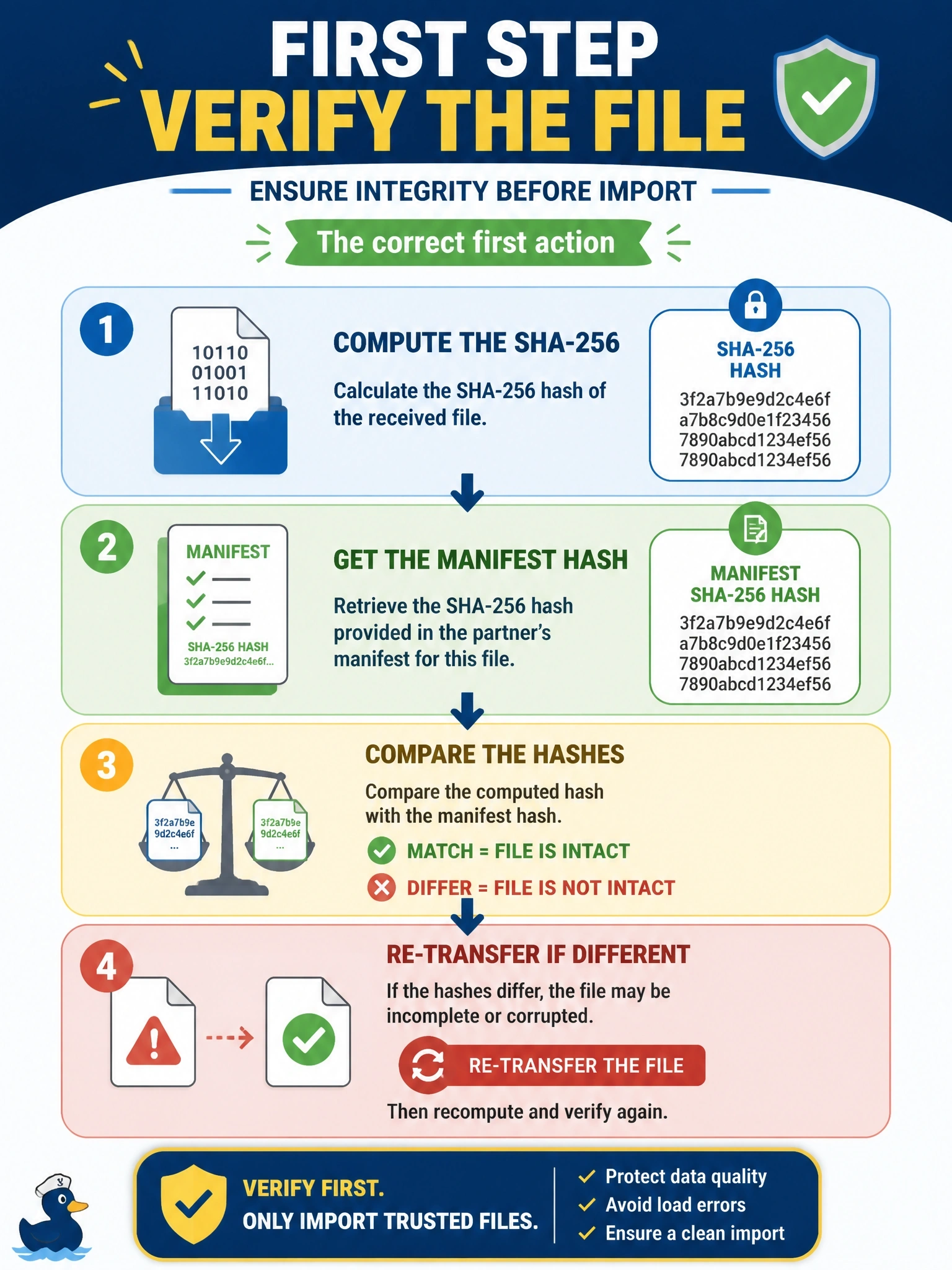 To Create an exciting colorful infographic that explains the concepts in the question: Question: A partner's nightly extract arrives by file transfer, but the import loads only part of it and several rows contain garbled characters. The received file's size also differs from the size stated in the partner's manifest, which includes a SHA-256 hash of the file. What should the DBA do first? Correct Answer: Compute the received file's SHA-256 hash, compare it to the manifest, and re-transfer the file if they differ. Put EVERY visible label in double quotes. No people. No A/B/C/D letters. In one of the four corners put a little "Navy Duck".
