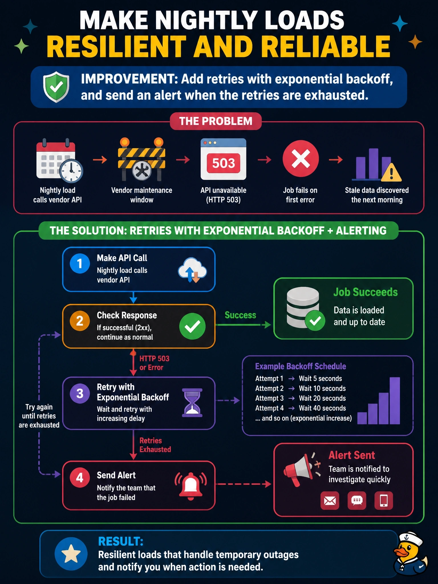 To Create an exciting colorful infographic that explains the concepts in the question: Question: A nightly load calls a vendor's API, which is unavailable during the vendor's occasional maintenance windows and returns HTTP 503 errors. When that happens the job fails on the first error, and nobody notices until analysts find stale data the next morning. Which improvement should the DBA make? Correct Answer: Add retries with exponential backoff, and send an alert when the retries are exhausted. Put EVERY visible label in double quotes. No people. No A/B/C/D letters. In one of the four corners put a little "Navy Duck".