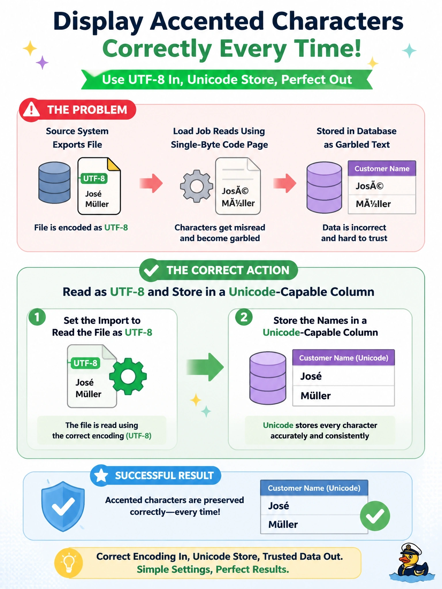To Create an exciting colorful infographic that explains the concepts in the question: Question: After a nightly import, customer names such as José and Müller appear in the database as JosÃ© and MÃ¼ller. The source system exports the file as UTF-8, and the load job reads files using the server's default single-byte code page. Which action resolves the problem? Correct Answer: Set the import to read the file as UTF-8 and store the names in a Unicode-capable column type. Put EVERY visible label in double quotes. No people. No A/B/C/D letters. In one of the four corners put a little "Navy Duck".