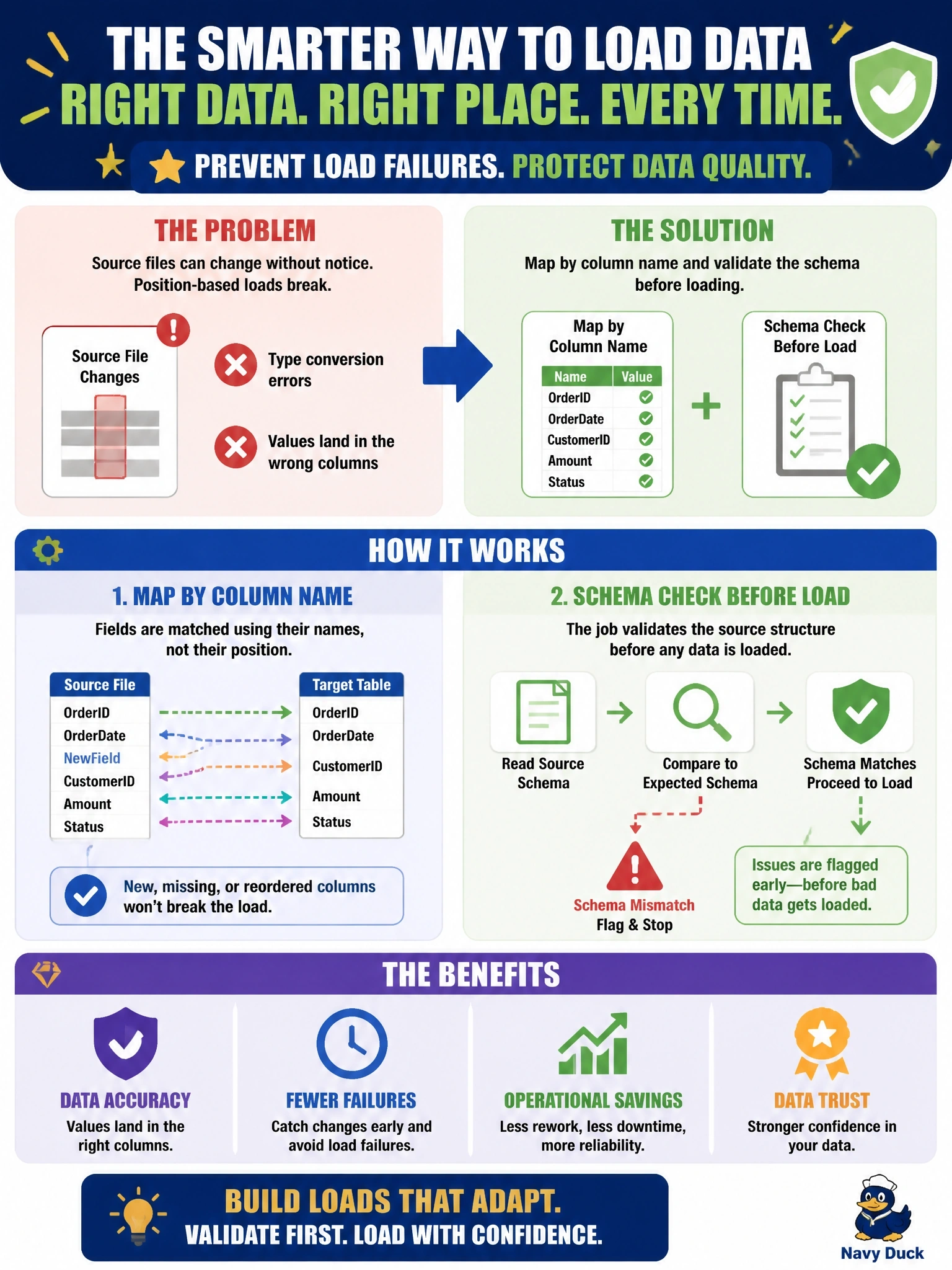 To Create an exciting colorful infographic that explains the concepts in the question: Question: A source team inserted a new column into the middle of a daily extract file without notice. The load job maps fields to target columns by their position, so it now fails on type conversion errors or puts values into the wrong columns. Which change best prevents a repeat? Correct Answer: Map the fields by column name instead of position, and add a schema check that flags source changes before loading. Put EVERY visible label in double quotes. No people. No A/B/C/D letters. In one of the four corners put a little "Navy Duck".