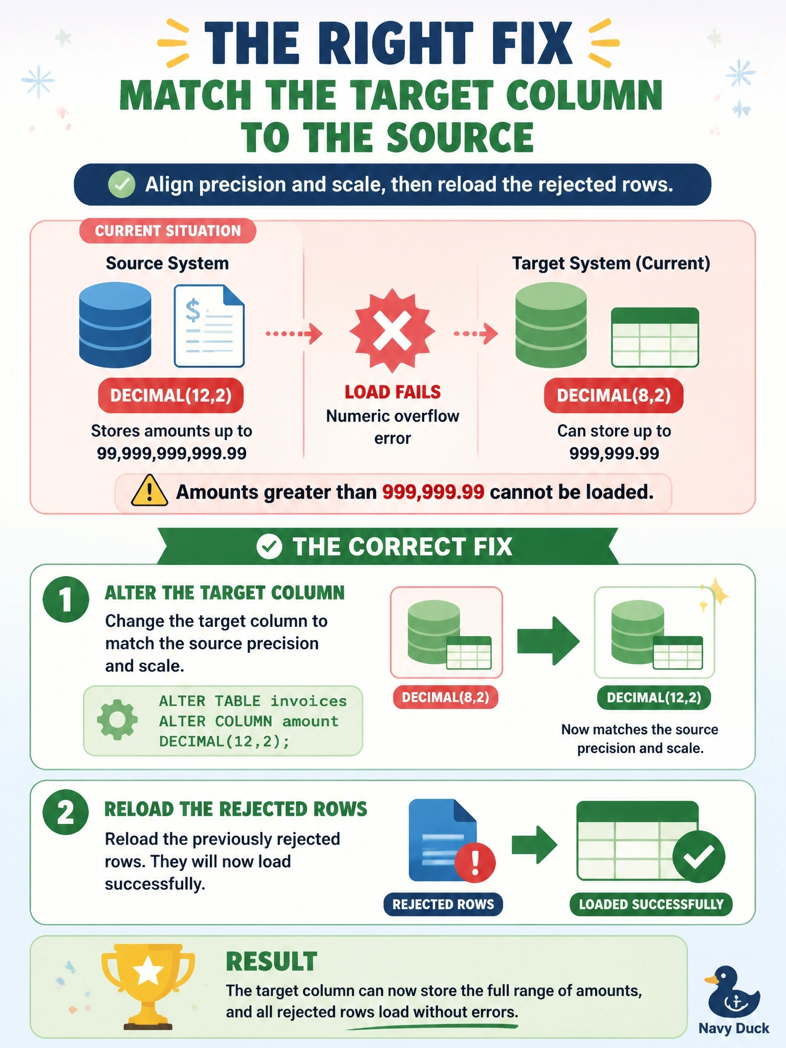 To Create an exciting colorful infographic that explains the concepts in the question: Question: A source system stores invoice amounts as DECIMAL(12,2), but the target column was created as DECIMAL(8,2). Rows with amounts above 999,999.99 now fail to load with numeric overflow errors. Which fix should the DBA apply? Correct Answer: Alter the target column to match the source precision and scale, then reload the rejected rows. Put EVERY visible label in double quotes. No people. No A/B/C/D letters. In one of the four corners put a little "Navy Duck".
