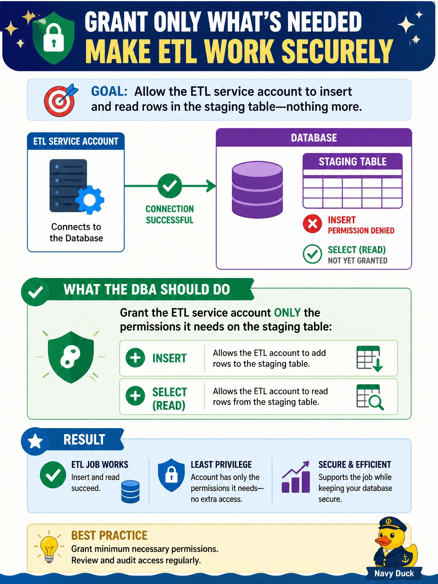 To Create an exciting colorful infographic that explains the concepts in the question: Question: After a security hardening project, the ETL service account still connects to the database successfully, but every INSERT into the staging table now fails with a permission denied error. The job needs to insert and read rows in that table only. What should the DBA do? Correct Answer: Grant the ETL account only the permissions it needs on the staging table, such as INSERT and SELECT. Put EVERY visible label in double quotes. No people. No A/B/C/D letters. In one of the four corners put a little "Navy Duck".