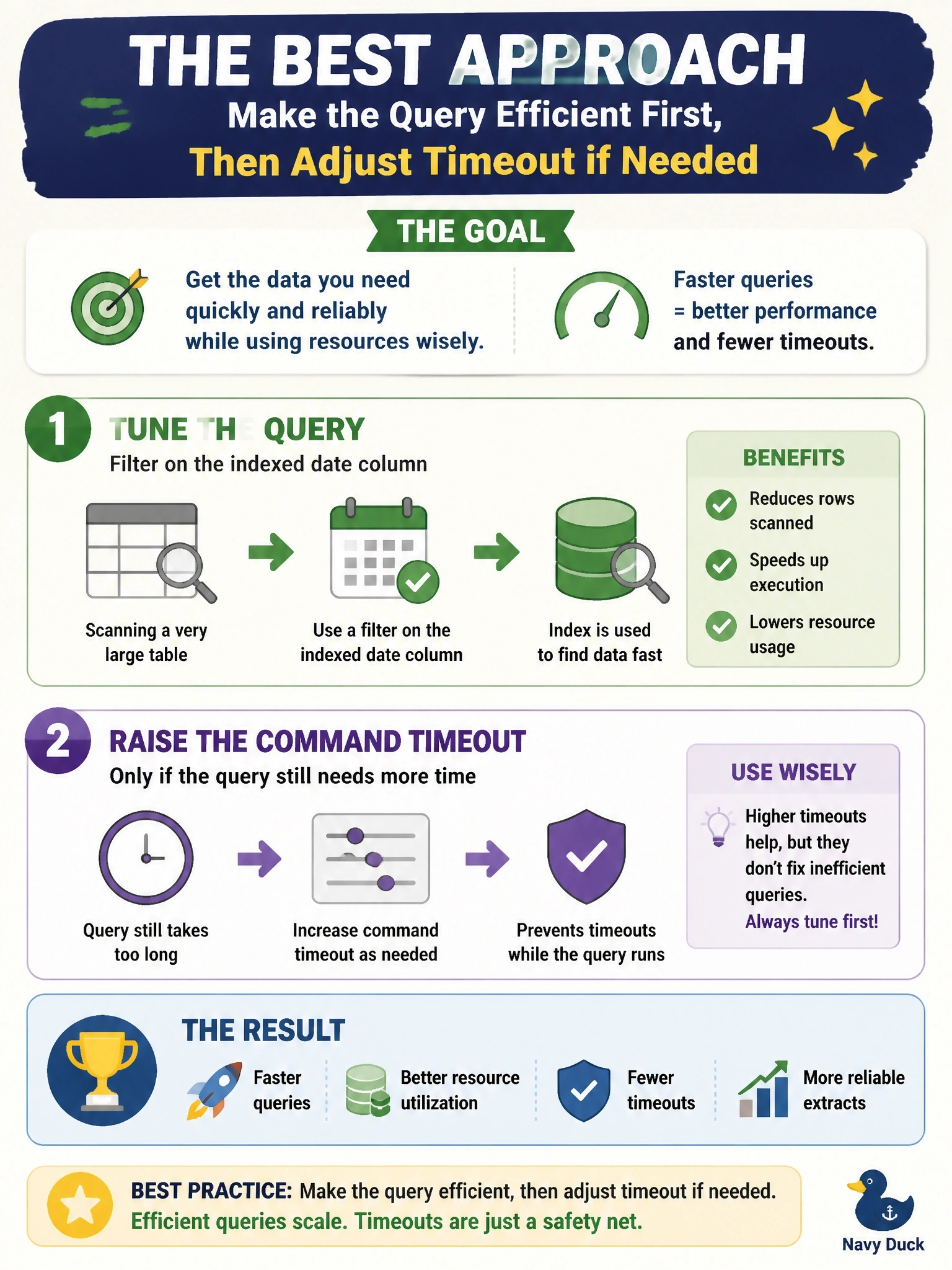 To Create an exciting colorful infographic that explains the concepts in the question: Question: An extract query opens its database connection successfully but fails after 30 seconds with a command timeout error. The query scans a very large table without using any filter on an indexed column, although an index exists on the date column the extract needs. What is the best approach? Correct Answer: Tune the query, such as by filtering on the indexed date column, and raise the command timeout only if still needed. Put EVERY visible label in double quotes. No people. No A/B/C/D letters. In one of the four corners put a little "Navy Duck".
