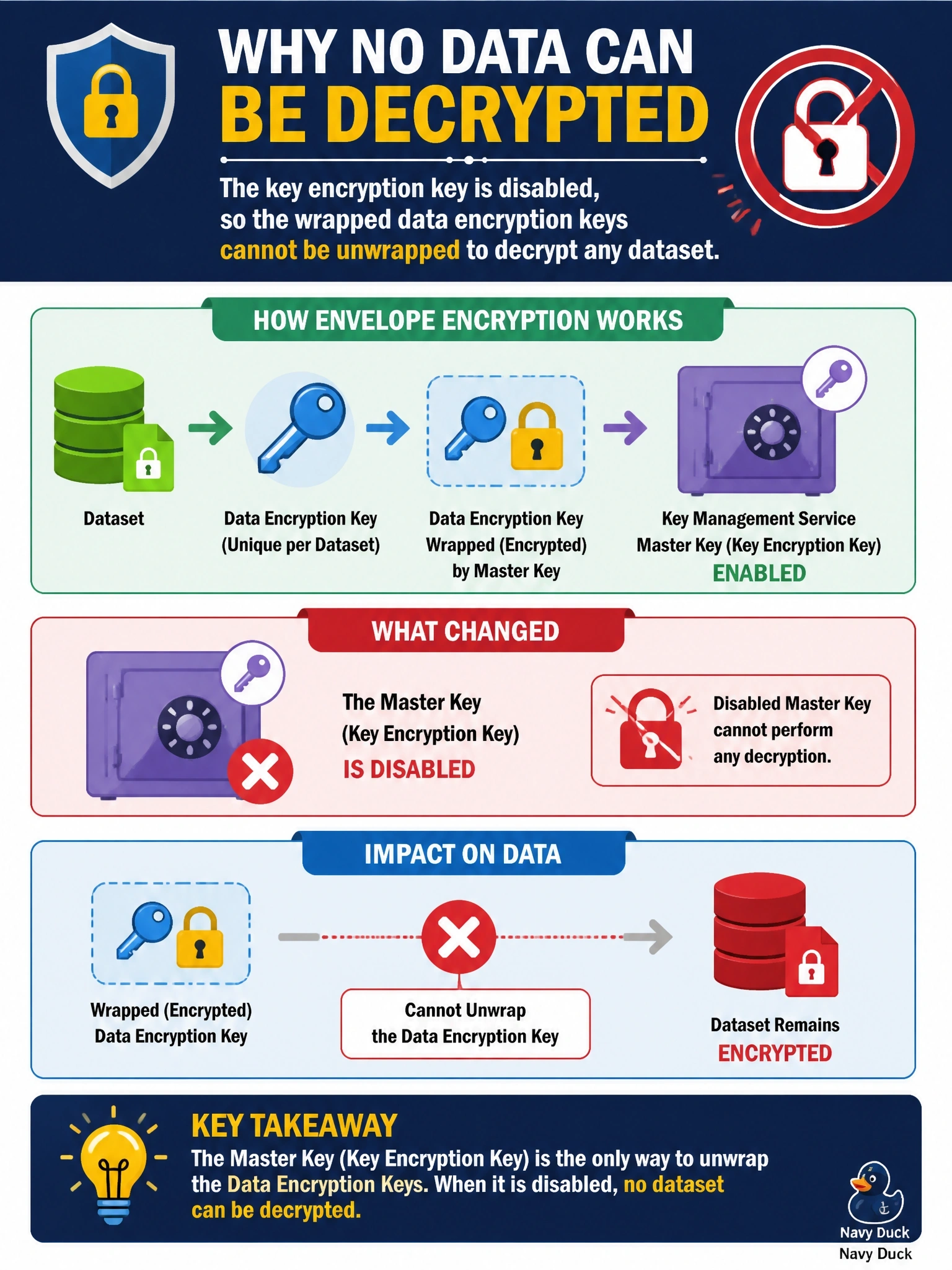 To Create an exciting colorful infographic that explains the concepts in the question: Question: A platform uses envelope encryption: each dataset is encrypted with its own data encryption key, and those keys are stored only in encrypted form, wrapped by a master key held in the key management service. A security administrator disabled that master key. Now no dataset can be decrypted. Which statement explains the failure? Correct Answer: The key encryption key is disabled, so the wrapped data encryption keys cannot be unwrapped to decrypt any dataset. Put EVERY visible label in double quotes. No people. No A/B/C/D letters. In one of the four corners put a little "Navy Duck".