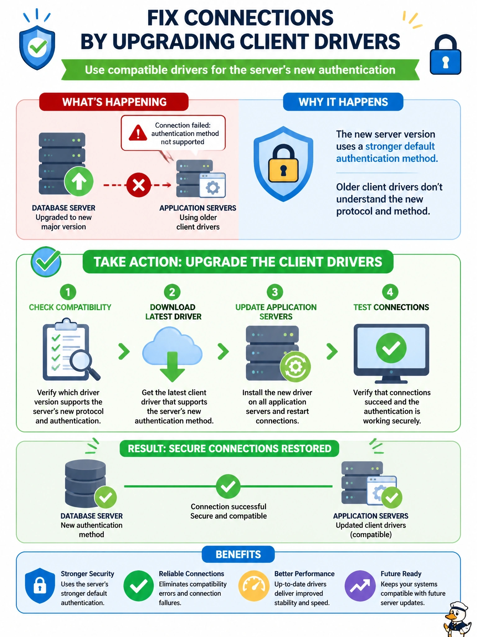 To Create an exciting colorful infographic that explains the concepts in the question: Question: A database server was upgraded to a new major version that uses a stronger default authentication method. The application servers kept their older client drivers. Since the upgrade, connections fail with an error stating that the authentication method is not supported. What should the DBA do? Correct Answer: Upgrade the client drivers to a version that supports the server's new protocol and authentication method. Put EVERY visible label in double quotes. No people. No A/B/C/D letters. In one of the four corners put a little "Navy Duck".