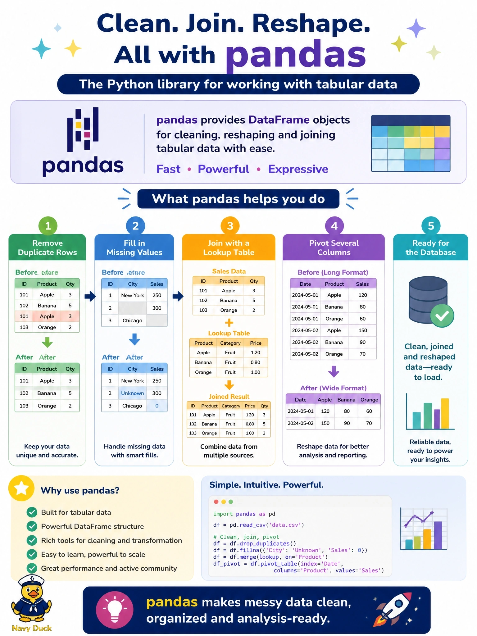 To Create an exciting colorful infographic that explains the concepts in the question: Question: An analyst working in Python must clean a large tabular CSV file before it is loaded into the database: remove duplicate rows, fill in missing values, join it to a lookup table and pivot several columns. Which library is designed for this work? Correct Answer: pandas, which provides DataFrame objects for cleaning, reshaping and joining tabular data. Put EVERY visible label in double quotes. No people. No A/B/C/D letters. In one of the four corners put a little "Navy Duck".