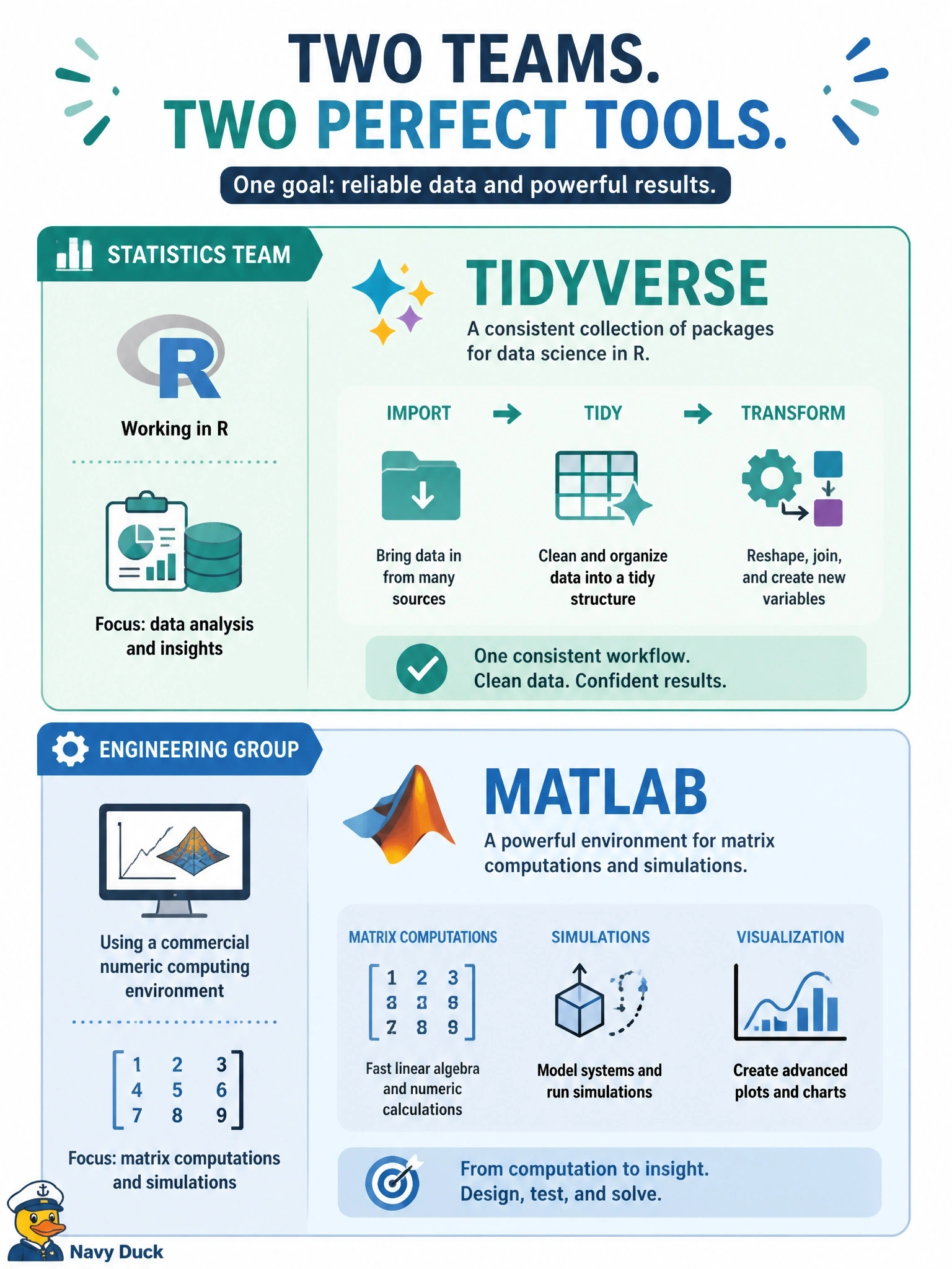 To Create an exciting colorful infographic that explains the concepts in the question: Question: A statistics team works in R and wants one consistent collection of packages for importing, tidying and transforming data. A separate engineering group uses a commercial numeric computing environment with its own language for matrix computations and simulations. Which tools match these two groups? Correct Answer: Tidyverse for the statistics team, and MATLAB for the engineering group. Put EVERY visible label in double quotes. No people. No A/B/C/D letters. In one of the four corners put a little "Navy Duck".