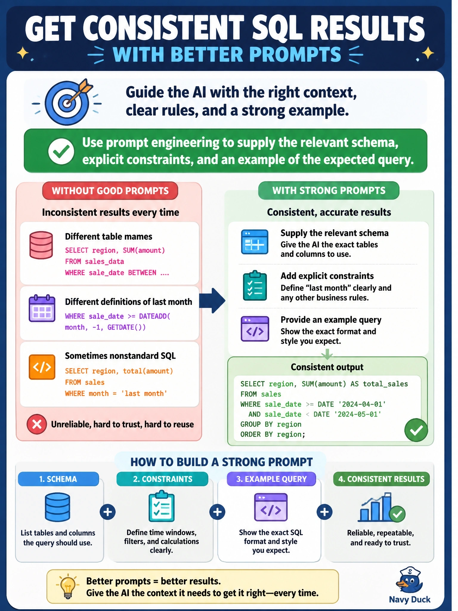 To Create an exciting colorful infographic that explains the concepts in the question: Question: Developers ask an AI assistant to write a query for last month's sales by region using a one-line prompt. Each time, the assistant returns different table names, a different definition of last month and sometimes nonstandard SQL. Which change best improves the consistency of the results? Correct Answer: Use prompt engineering to supply the relevant schema, explicit constraints, and an example of the expected query. Put EVERY visible label in double quotes. No people. No A/B/C/D letters. In one of the four corners put a little "Navy Duck".