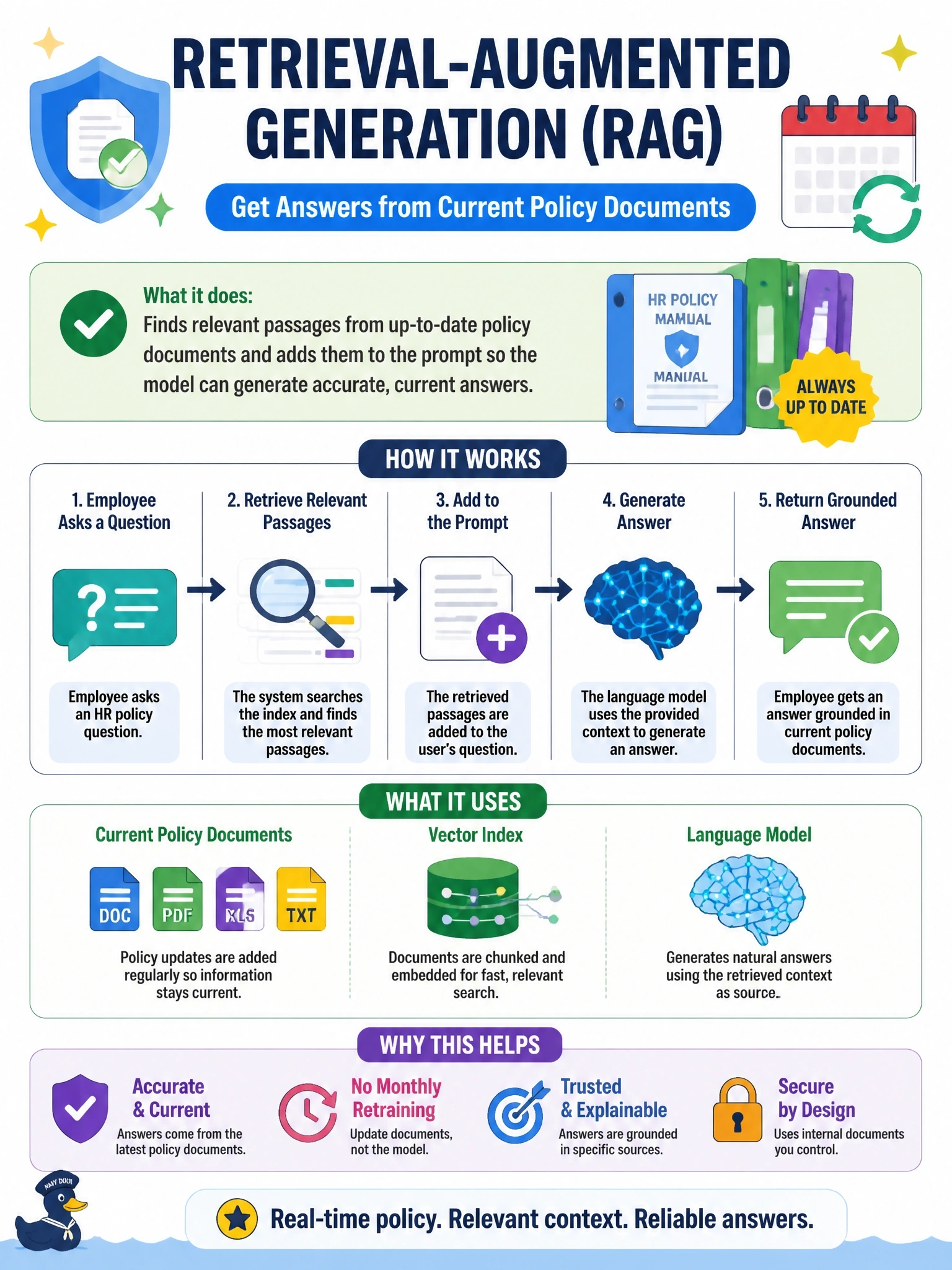 To Create an exciting colorful infographic that explains the concepts in the question: Question: An internal chatbot answers employee questions about HR policy using only what its language model learned in training. Policies change monthly, so many answers are outdated. The company wants answers grounded in the current policy documents without retraining the model each month. Which approach fits? Correct Answer: Retrieval-augmented generation, which retrieves relevant passages from an index of current documents and adds them to the prompt. Put EVERY visible label in double quotes. No people. No A/B/C/D letters. In one of the four corners put a little "Navy Duck".