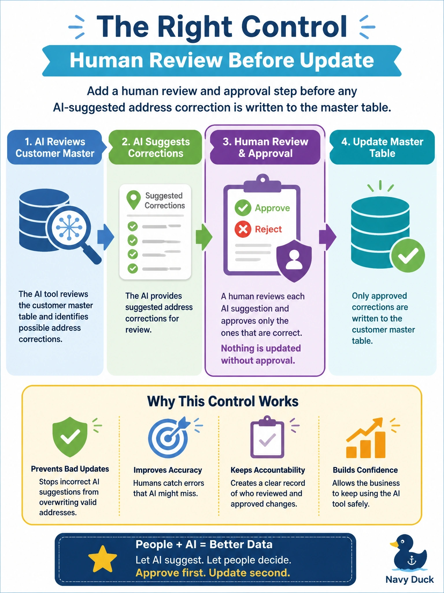 To Create an exciting colorful infographic that explains the concepts in the question: Question: An AI tool reviews the customer master table and suggests address corrections, which are currently applied to the table automatically. Audits find that some corrections were wrong and overwrote valid addresses. The business wants to keep using the tool. Which control best addresses the problem? Correct Answer: Require human review and approval of the AI-suggested corrections before they are written to the master table. Put EVERY visible label in double quotes. No people. No A/B/C/D letters. In one of the four corners put a little "Navy Duck".