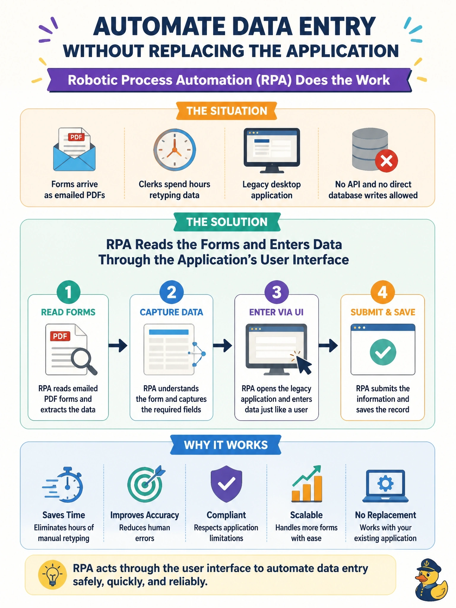 To Create an exciting colorful infographic that explains the concepts in the question: Question: Clerks spend hours retyping data from emailed PDF forms into a legacy desktop application. The application has no API, and the vendor does not permit direct writes to its database. Management wants to automate the work without replacing the application. Which approach fits? Correct Answer: Robotic process automation that reads the forms and enters the data through the application's user interface. Put EVERY visible label in double quotes. No people. No A/B/C/D letters. In one of the four corners put a little "Navy Duck".
