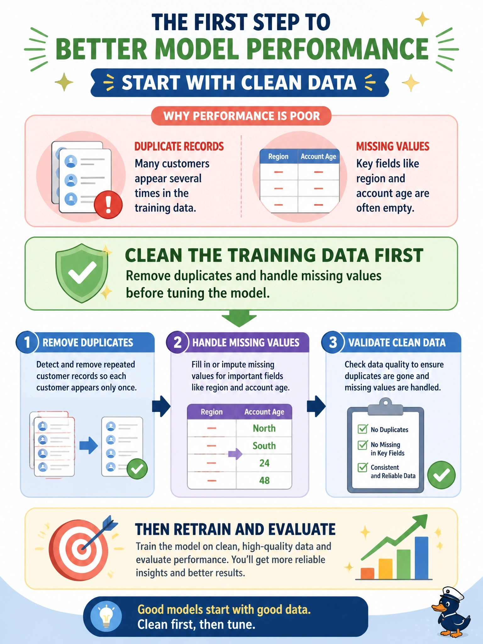 To Create an exciting colorful infographic that explains the concepts in the question: Question: A model trained on customer records performs poorly in testing. Investigation finds that many customers appear several times in the training data and that key fields such as region and account age are often empty. What should the team address first before tuning the model? Correct Answer: Clean the training data by removing duplicates and handling missing values, then retrain and evaluate. Put EVERY visible label in double quotes. No people. No A/B/C/D letters. In one of the four corners put a little "Navy Duck".