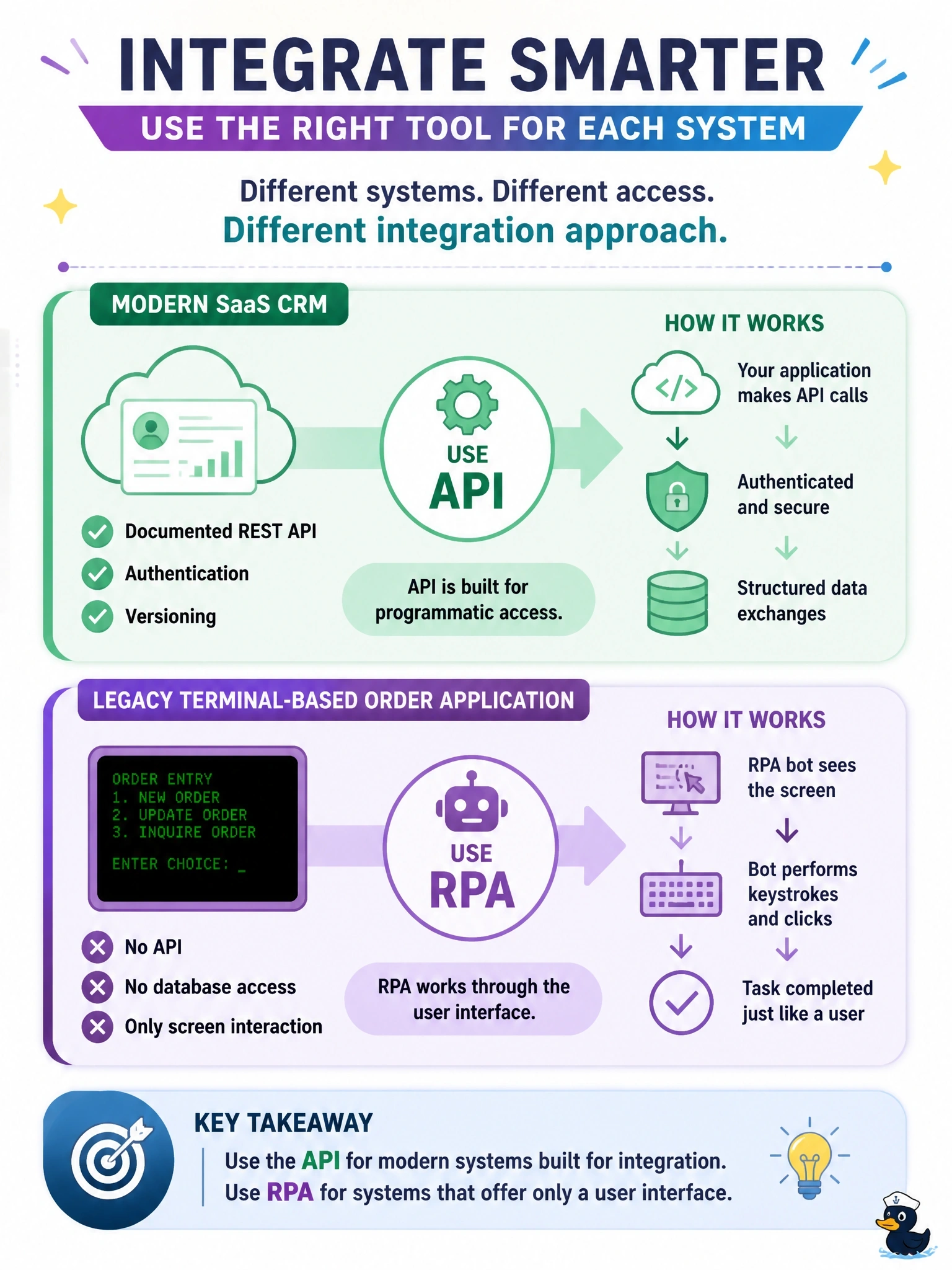 To Create an exciting colorful infographic that explains the concepts in the question: Question: A team must integrate two systems. A modern SaaS CRM offers a documented REST API with authentication and versioning. A legacy terminal-based order application can be used only through its screens, has no API and allows no database access. Which integration approach should the team use for each? Correct Answer: Use the API for the CRM and RPA for the order application, since RPA suits systems that offer only a user interface. Put EVERY visible label in double quotes. No people. No A/B/C/D letters. In one of the four corners put a little "Navy Duck".