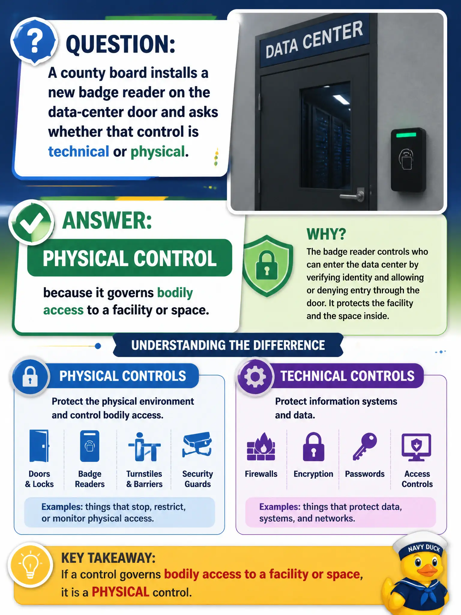 To Create an exciting colorful infographic that explains the concepts in the question: Question: A county board installs a new badge reader on the data-center door and asks whether that control is technical or physical. How should the security analyst classify the badge reader? Correct Answer: Physical control, because it governs bodily access to a facility or space. Put EVERY visible label in double quotes. No people. No A/B/C/D letters. In one of the four corners put a little "Navy Duck".